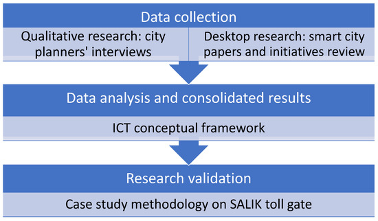 Smartcities 05 00079 g001