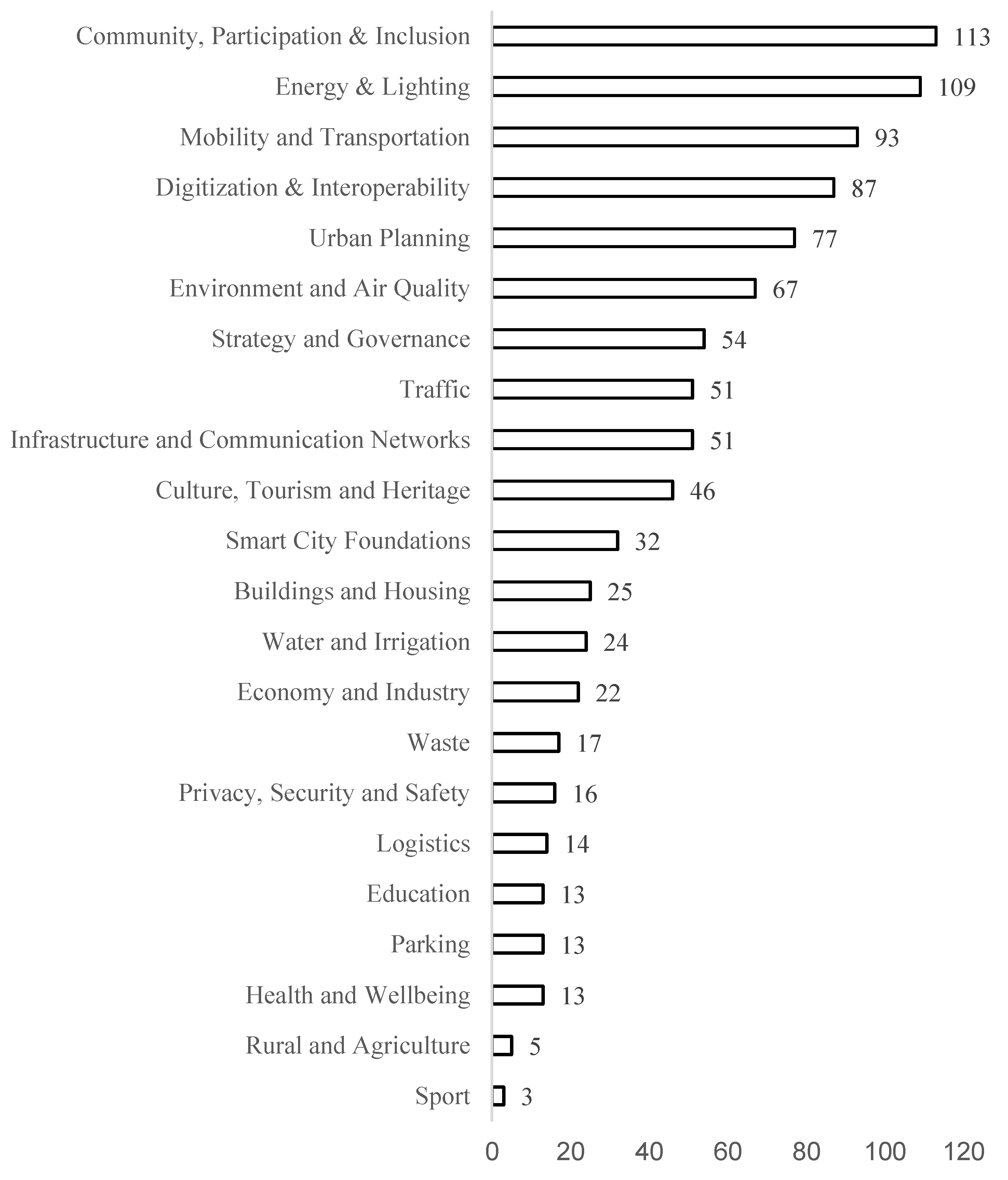 Smartcities 05 00089 g006 Smartcities 05 00089 g006