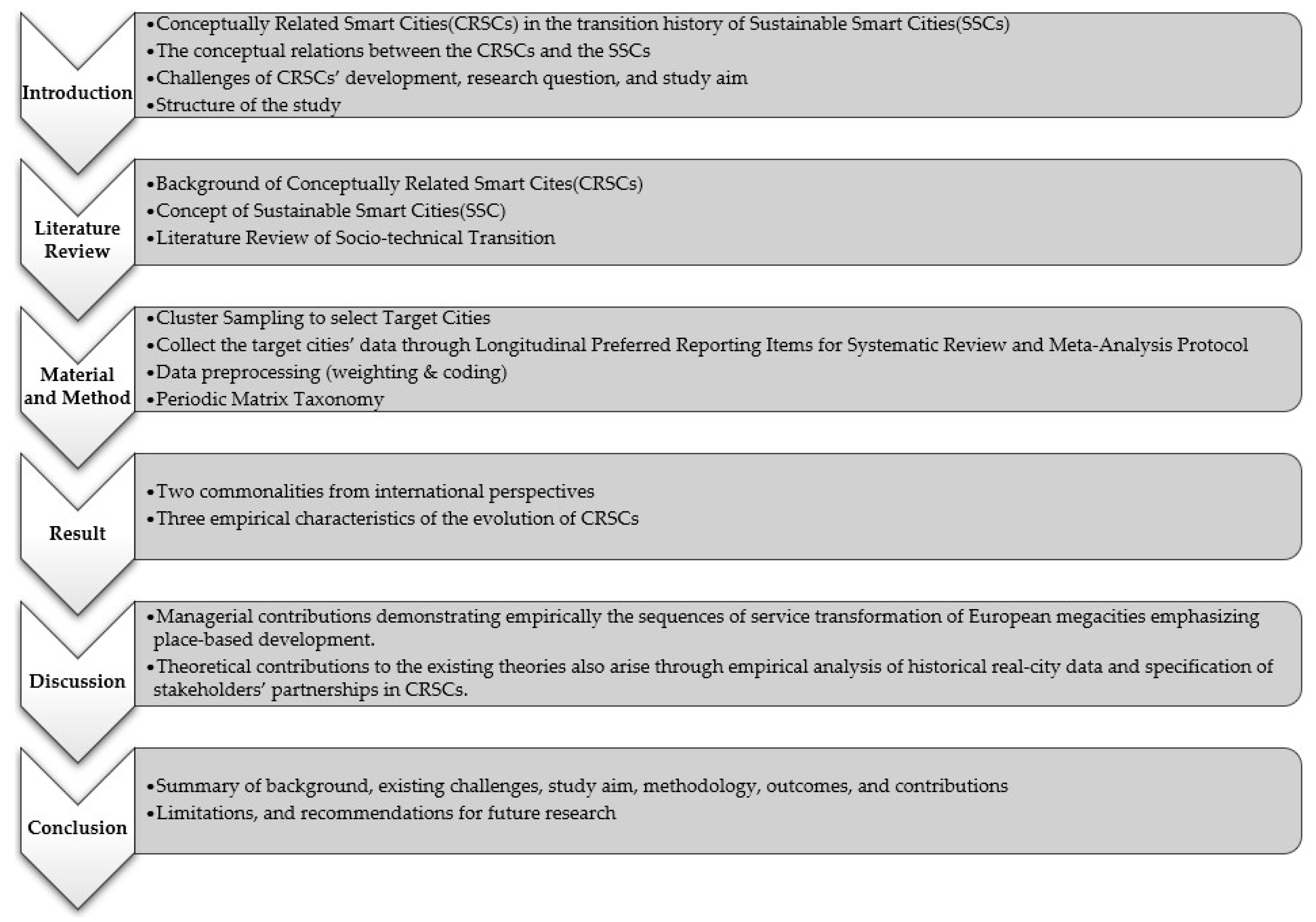 Smartcities 06 00011 g001