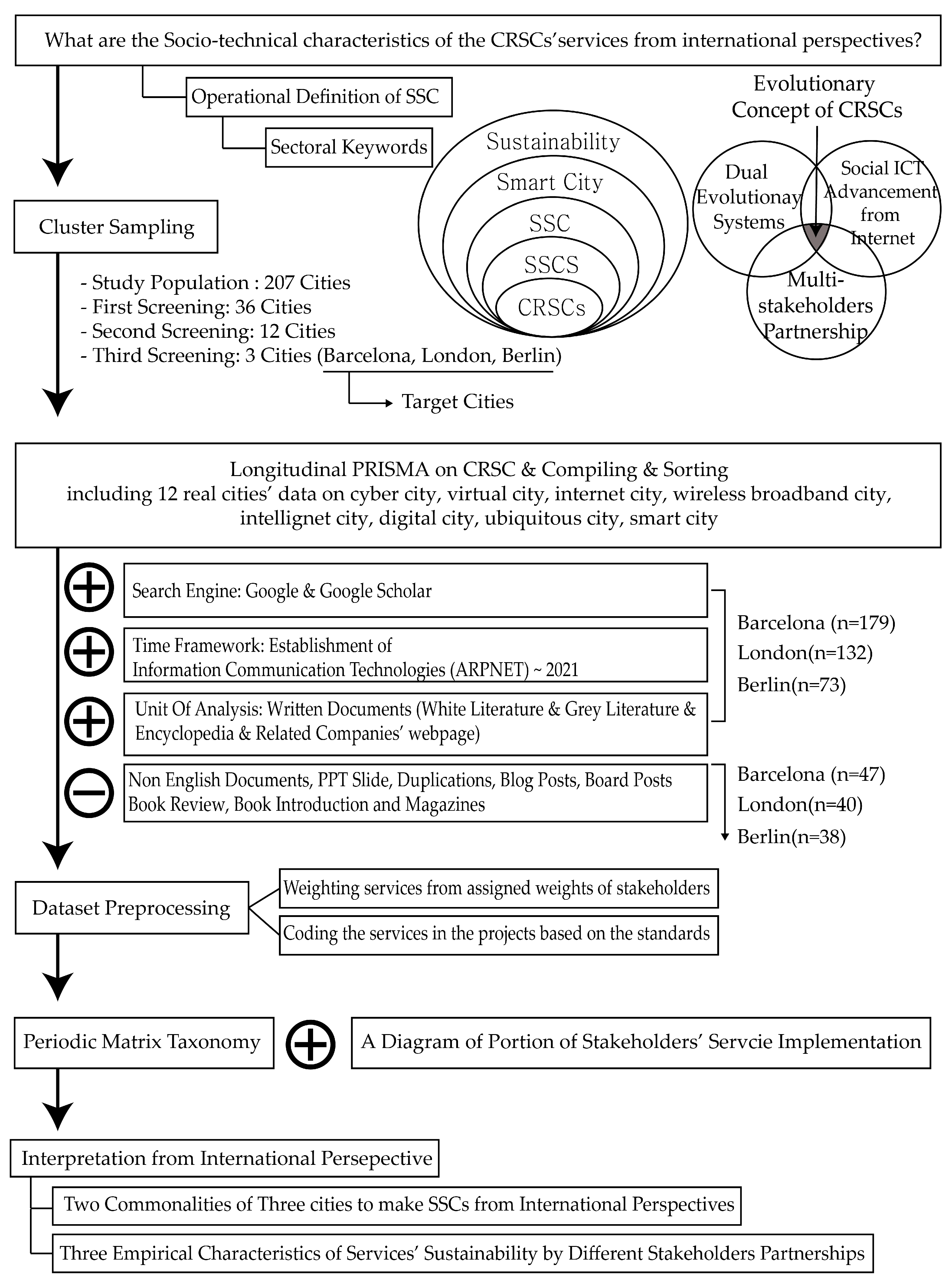 Smartcities 06 00011 g002