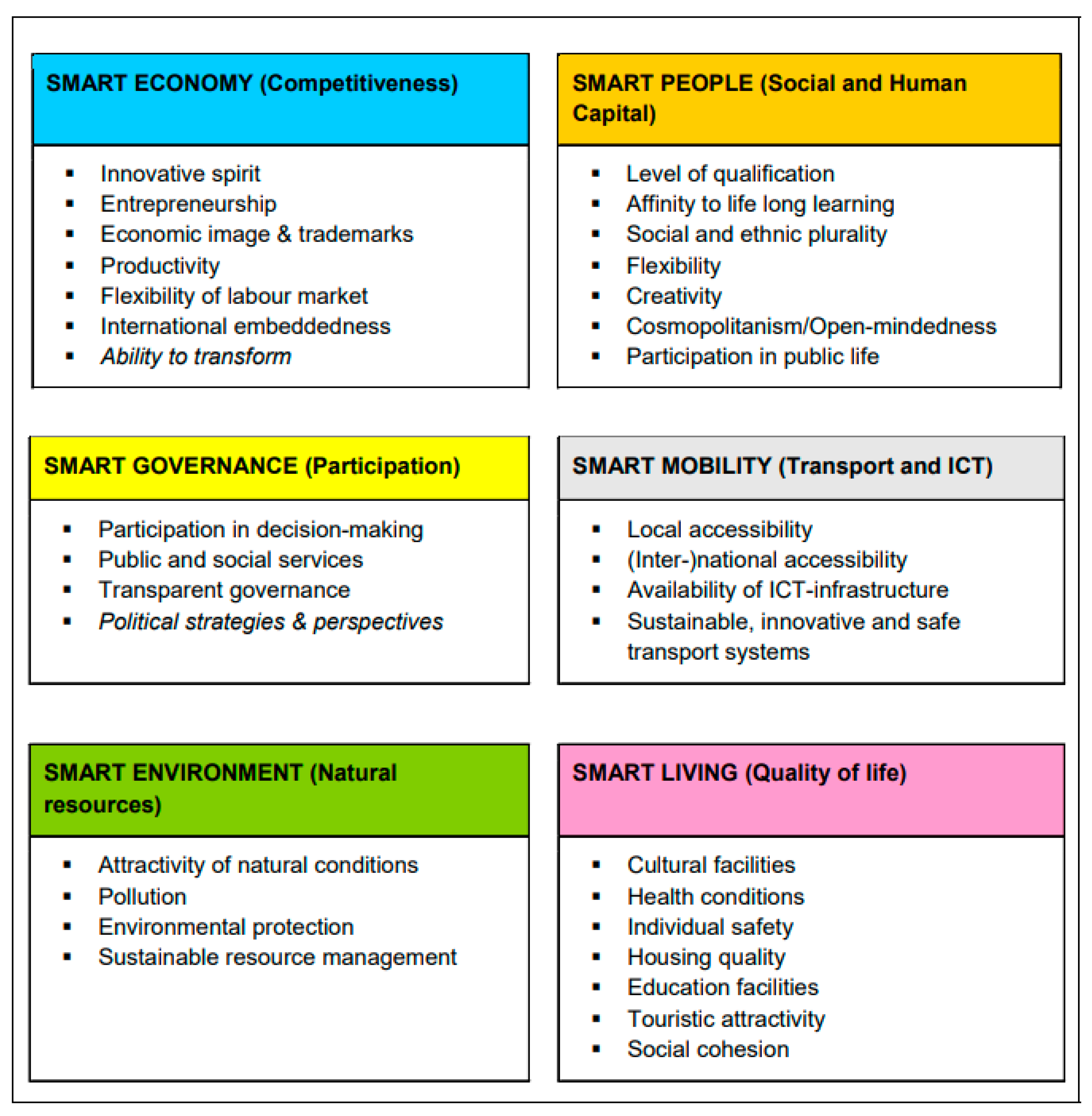 Smartcities 06 00025 g002