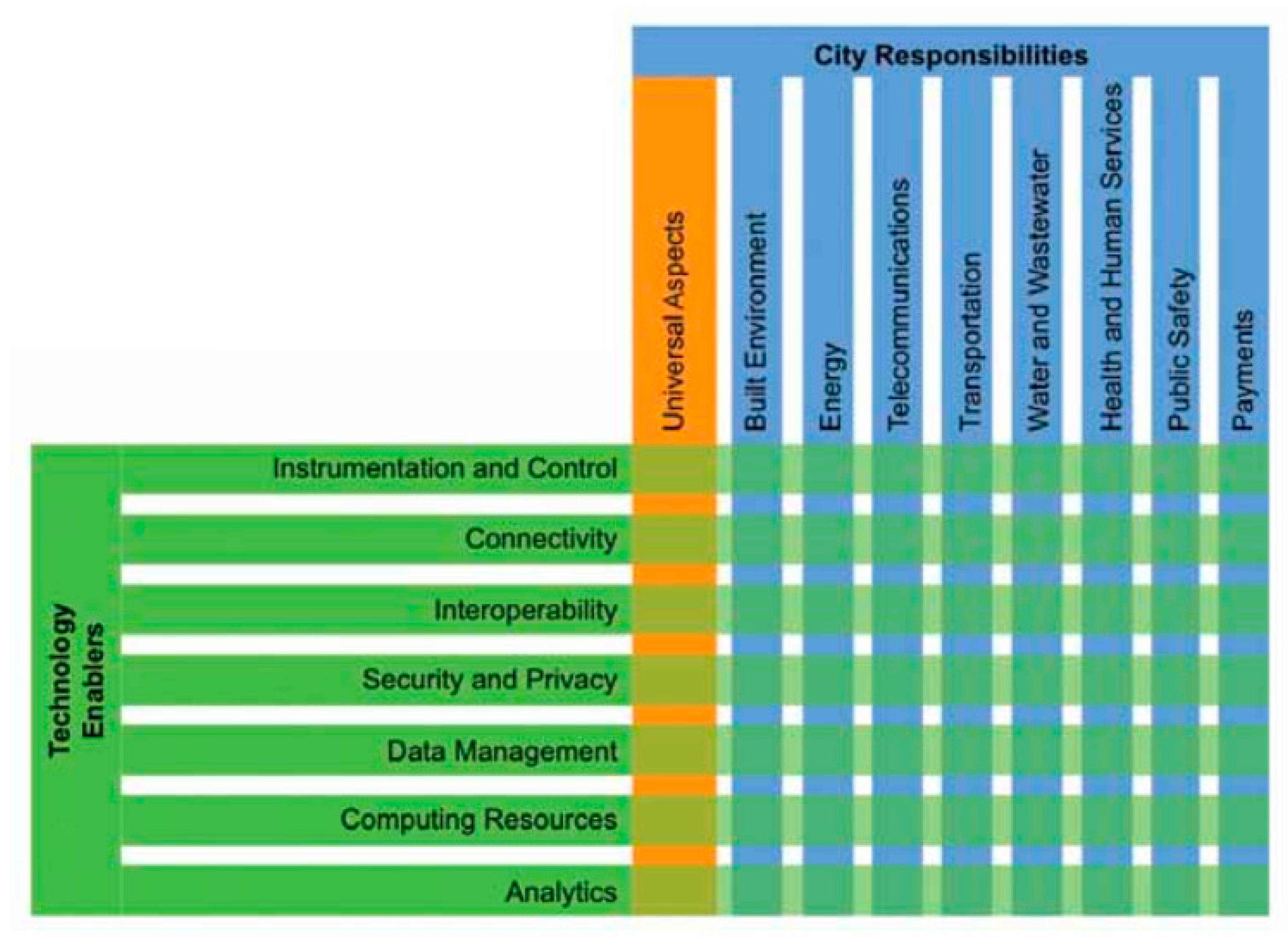 Smartcities 06 00025 g003