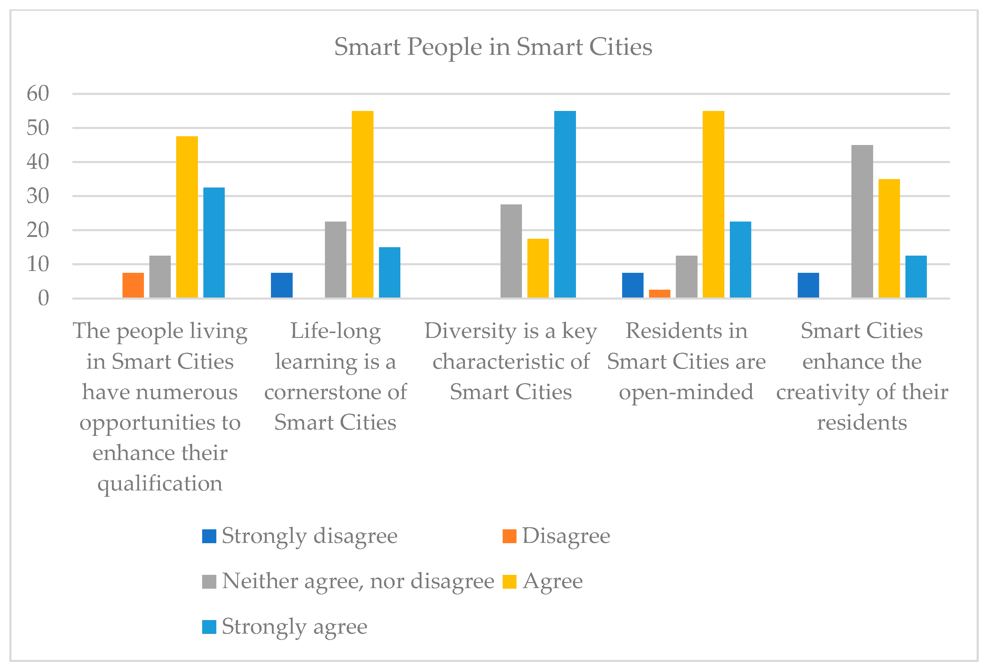 Smartcities 06 00025 g007