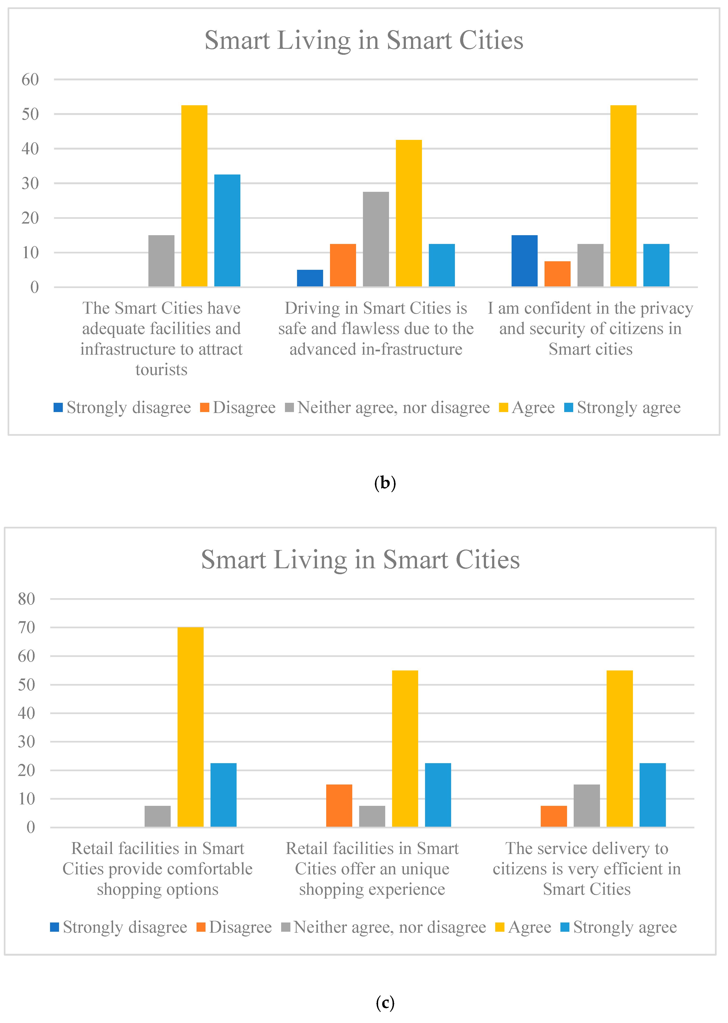 Smartcities 06 00025 g011b