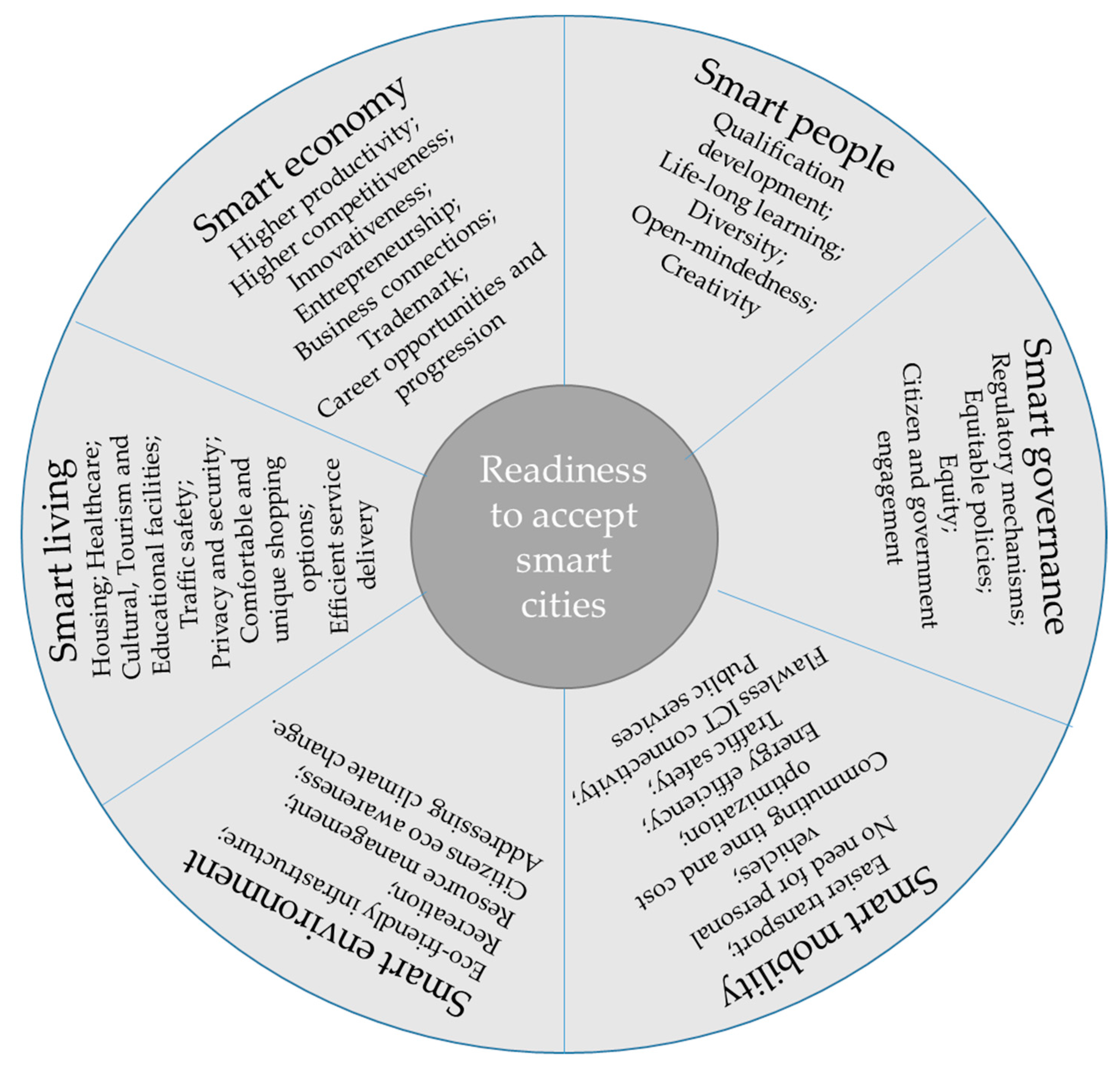 Smartcities 06 00025 g013