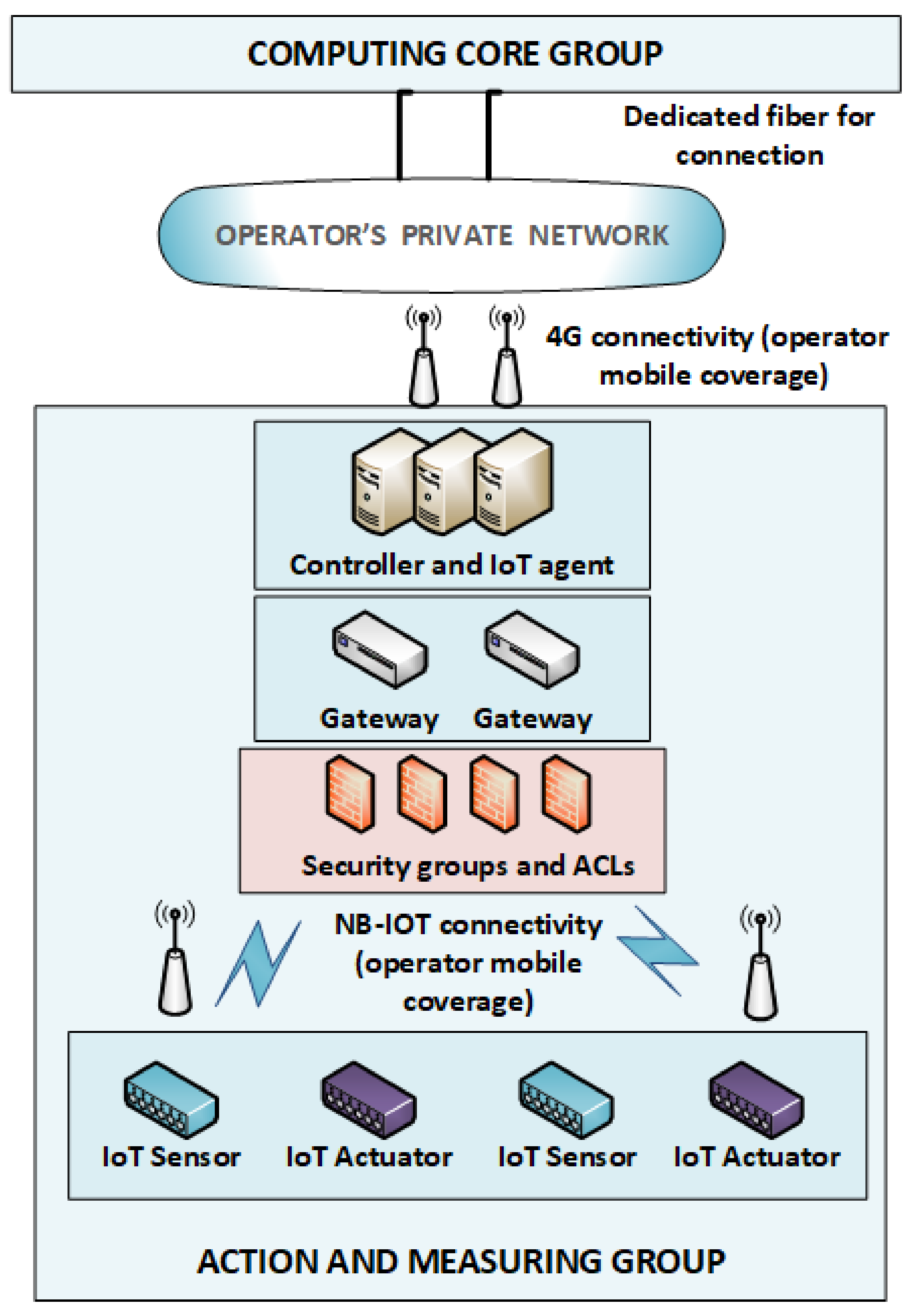 Smartcities 06 00035 g002