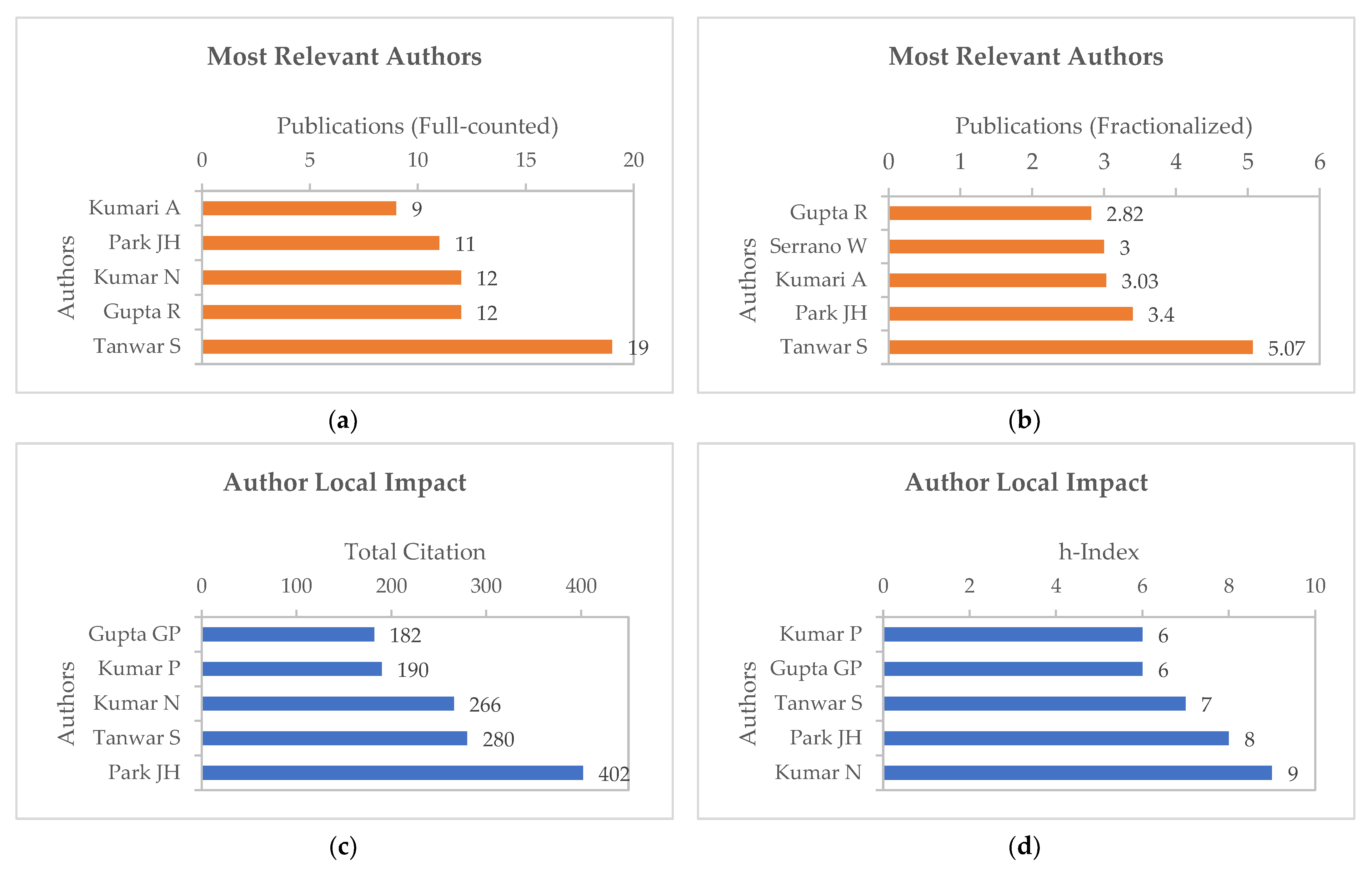 Smartcities 06 00037 g003