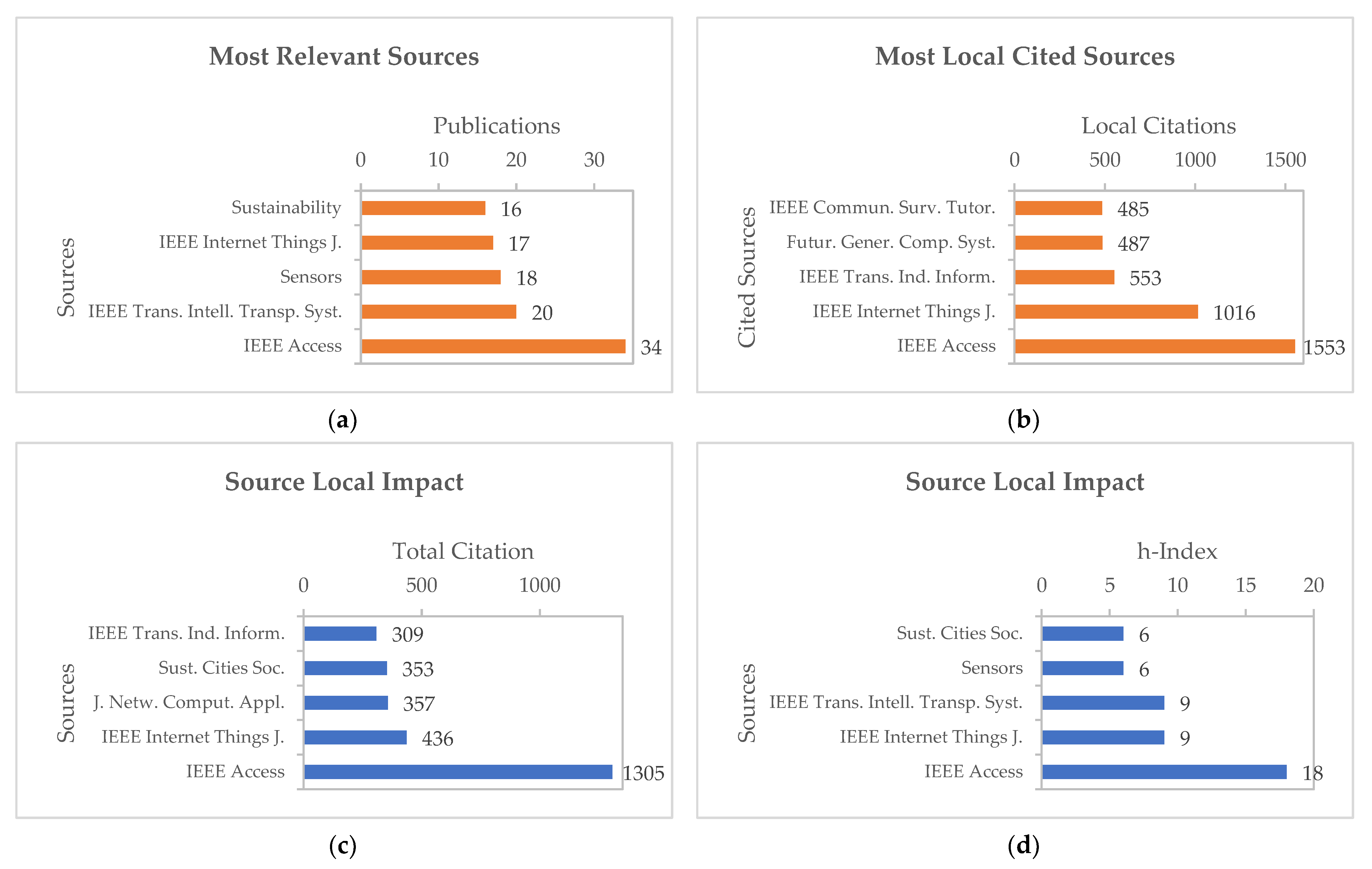 Smartcities 06 00037 g004