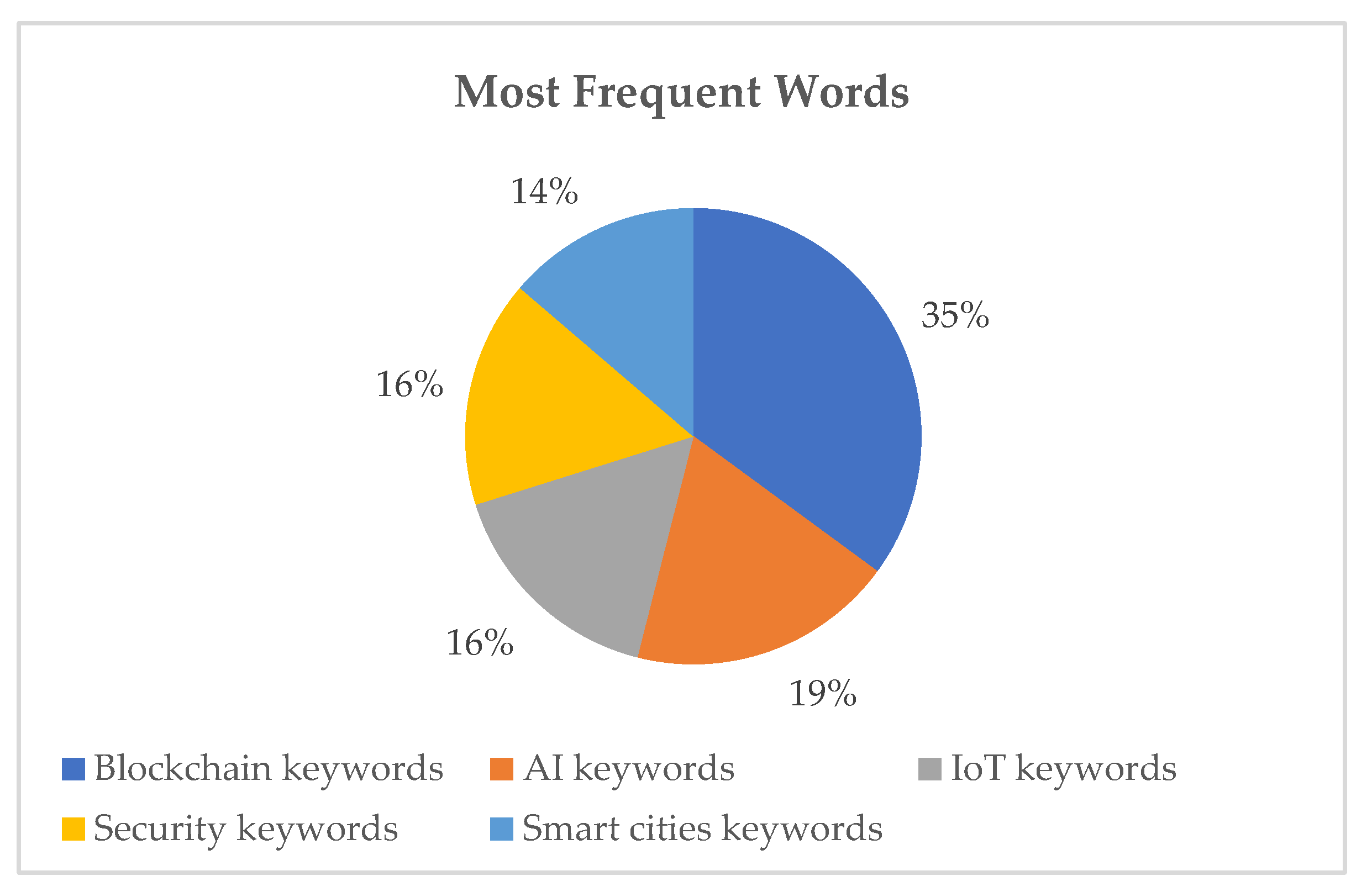 Smartcities 06 00037 g010