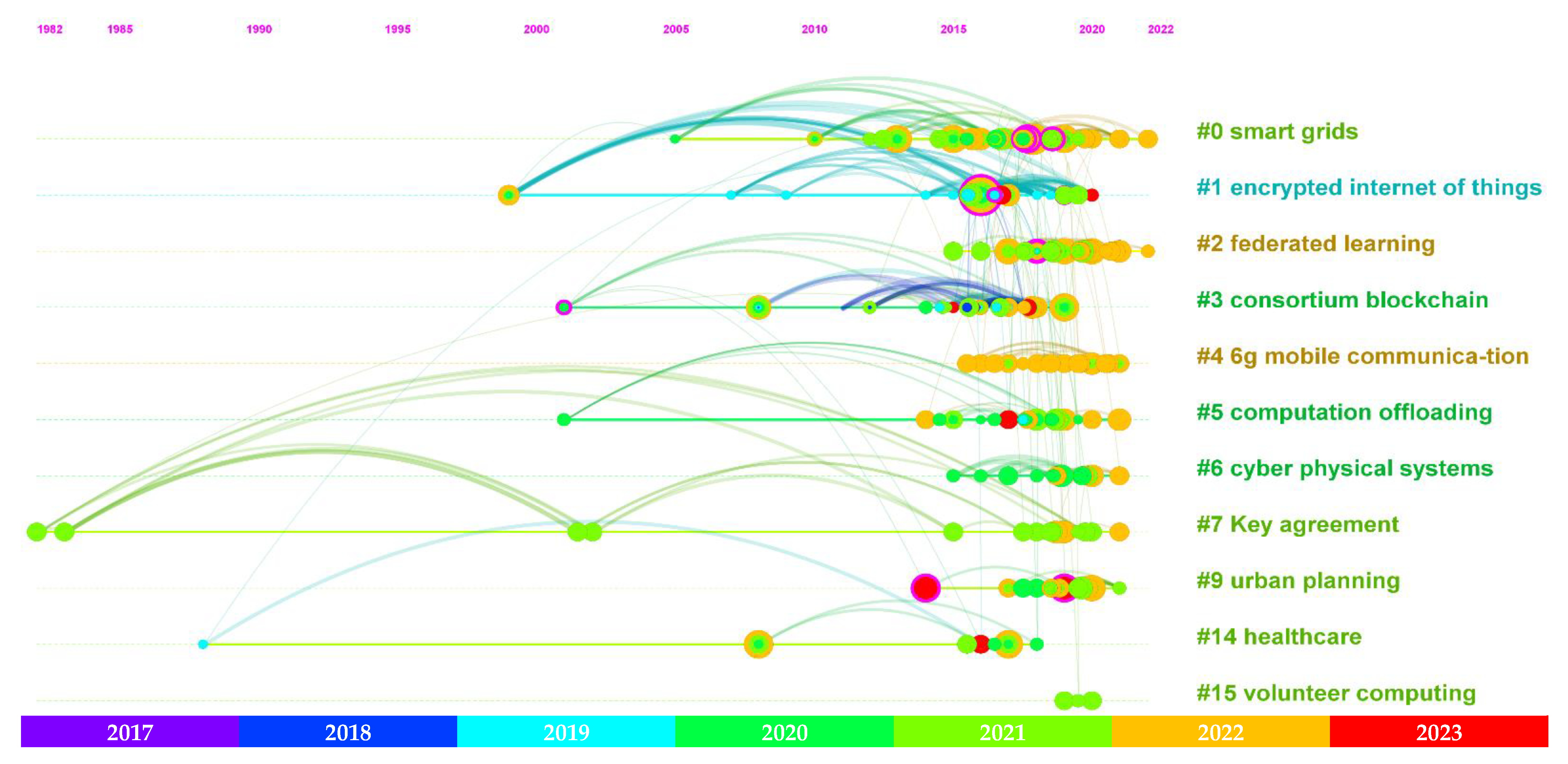 Smartcities 06 00037 g015