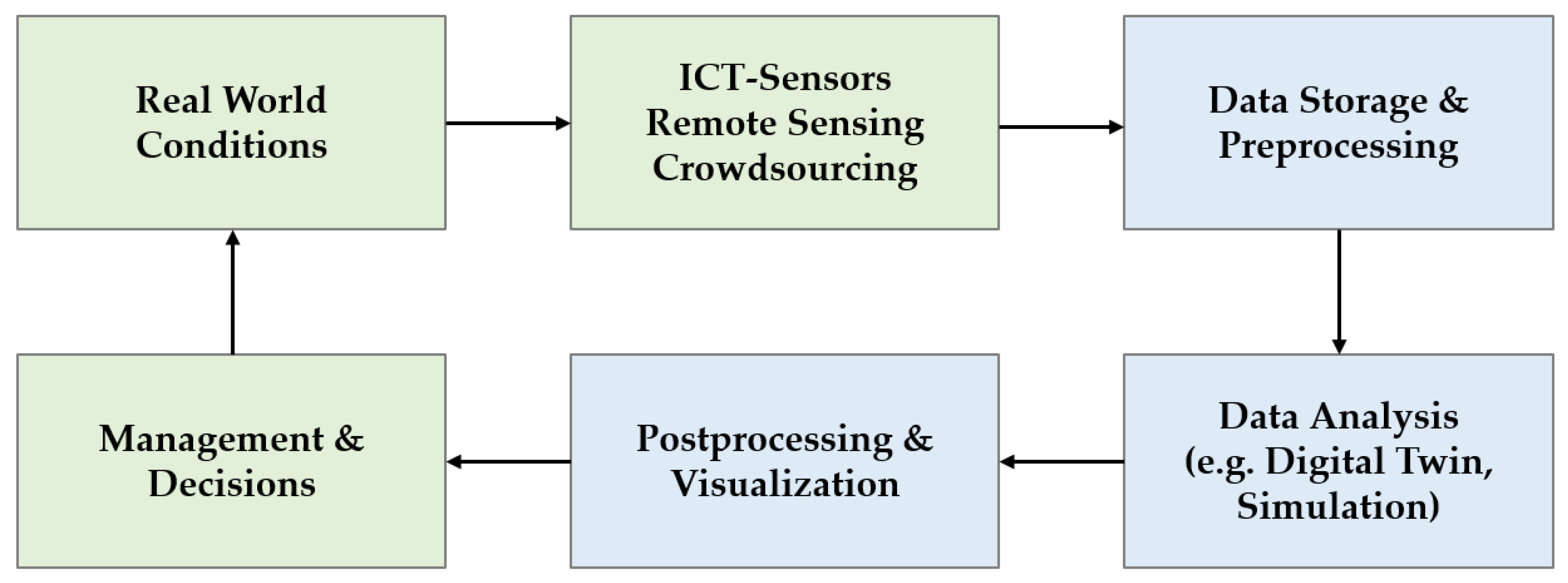 Smartcities 06 00046 g001