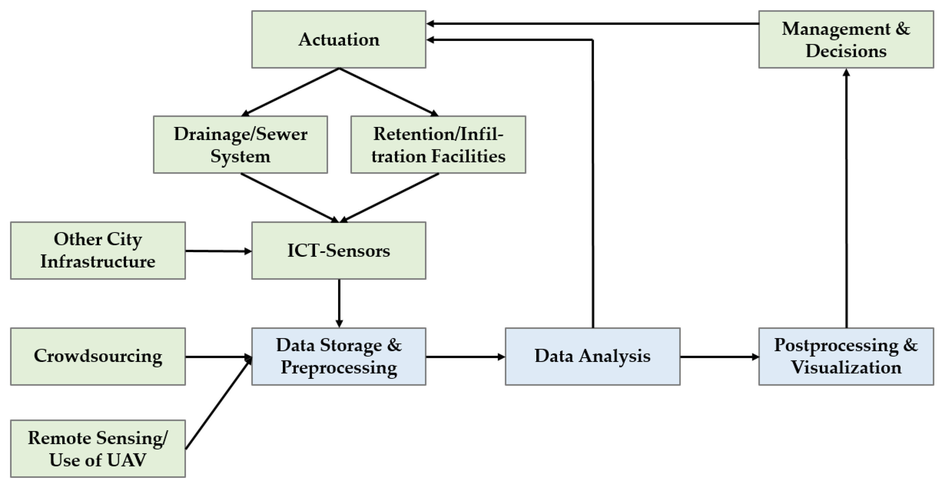 Smartcities 06 00046 g002
