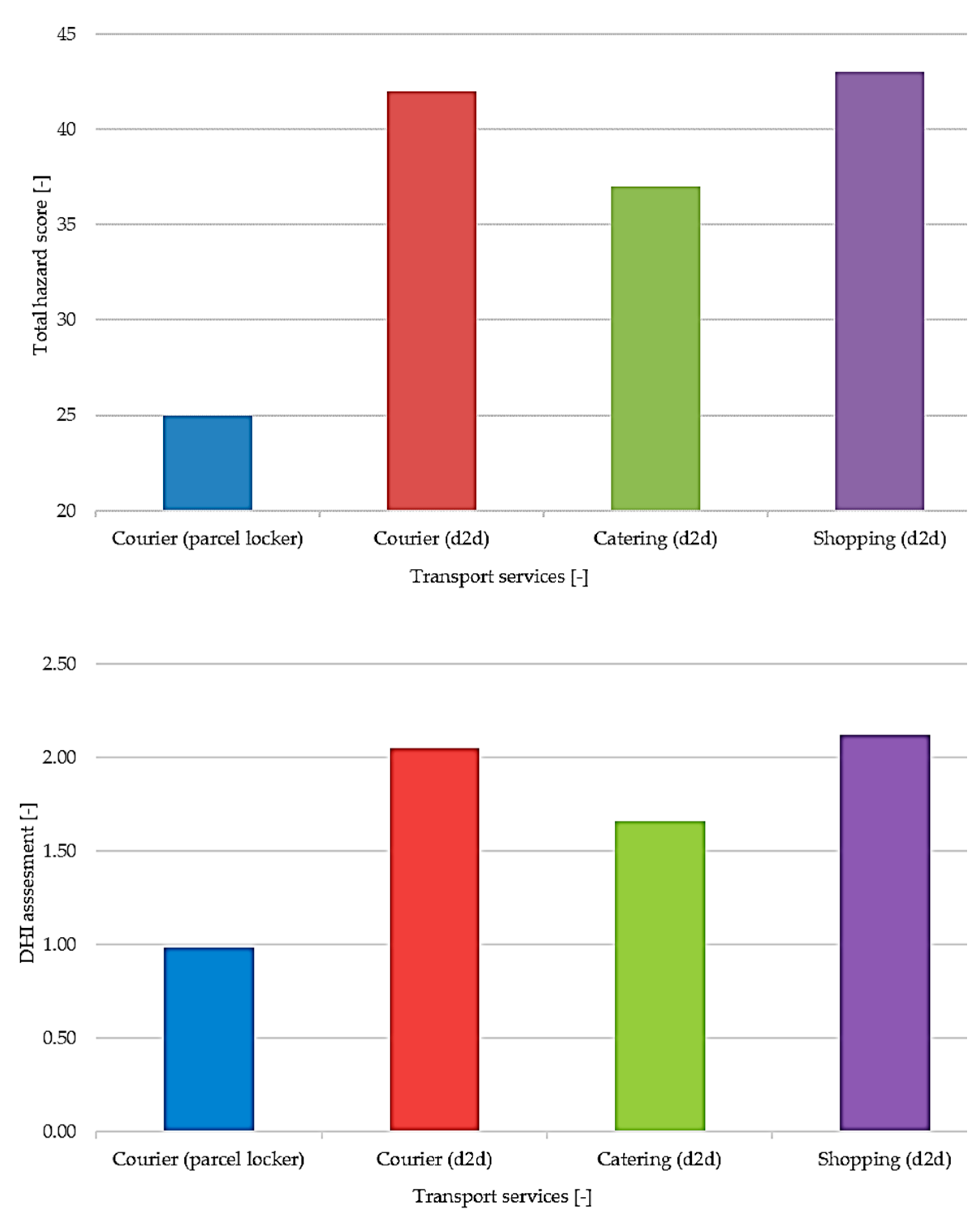 Smartcities 06 00047 g007