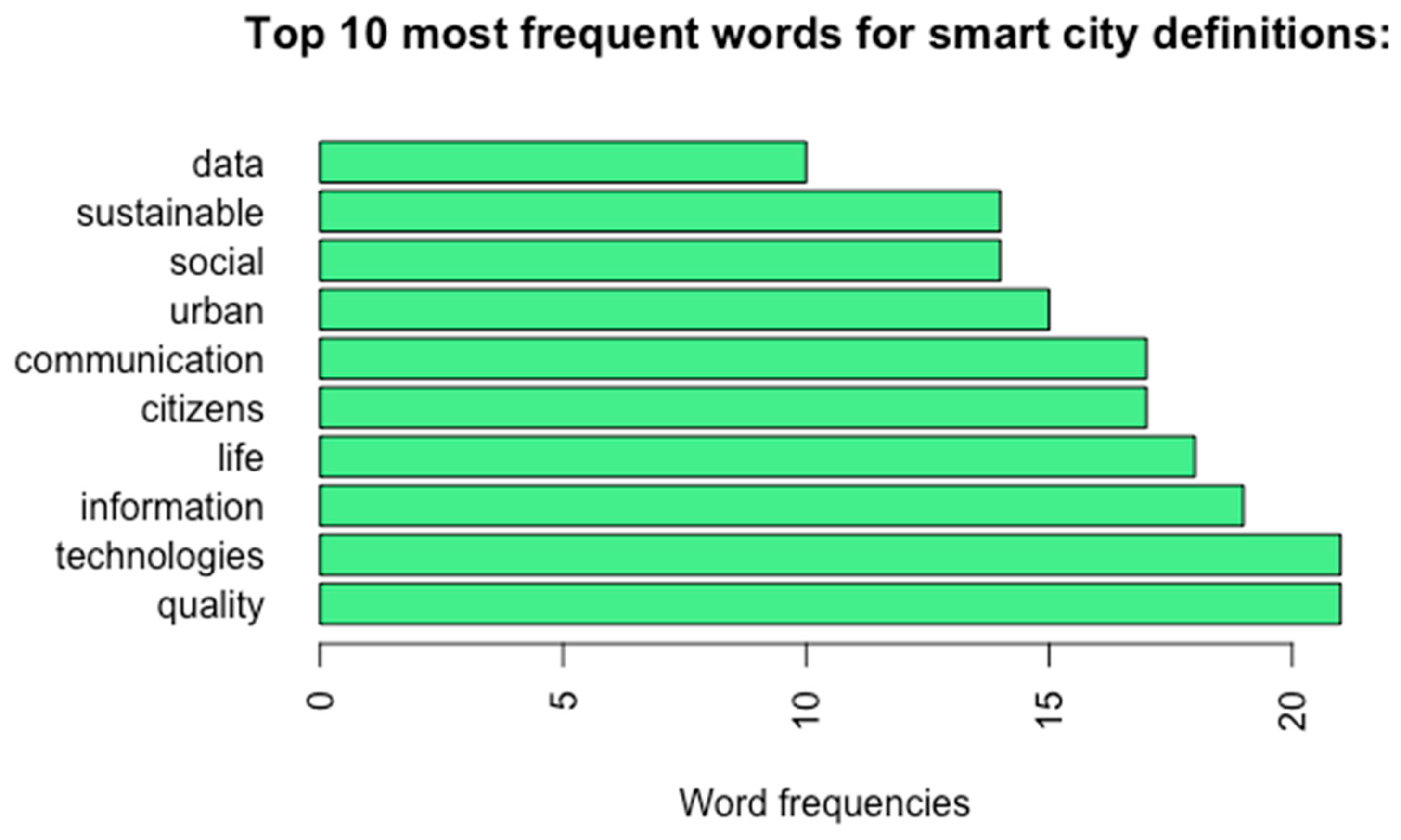 Smartcities 06 00080 g005