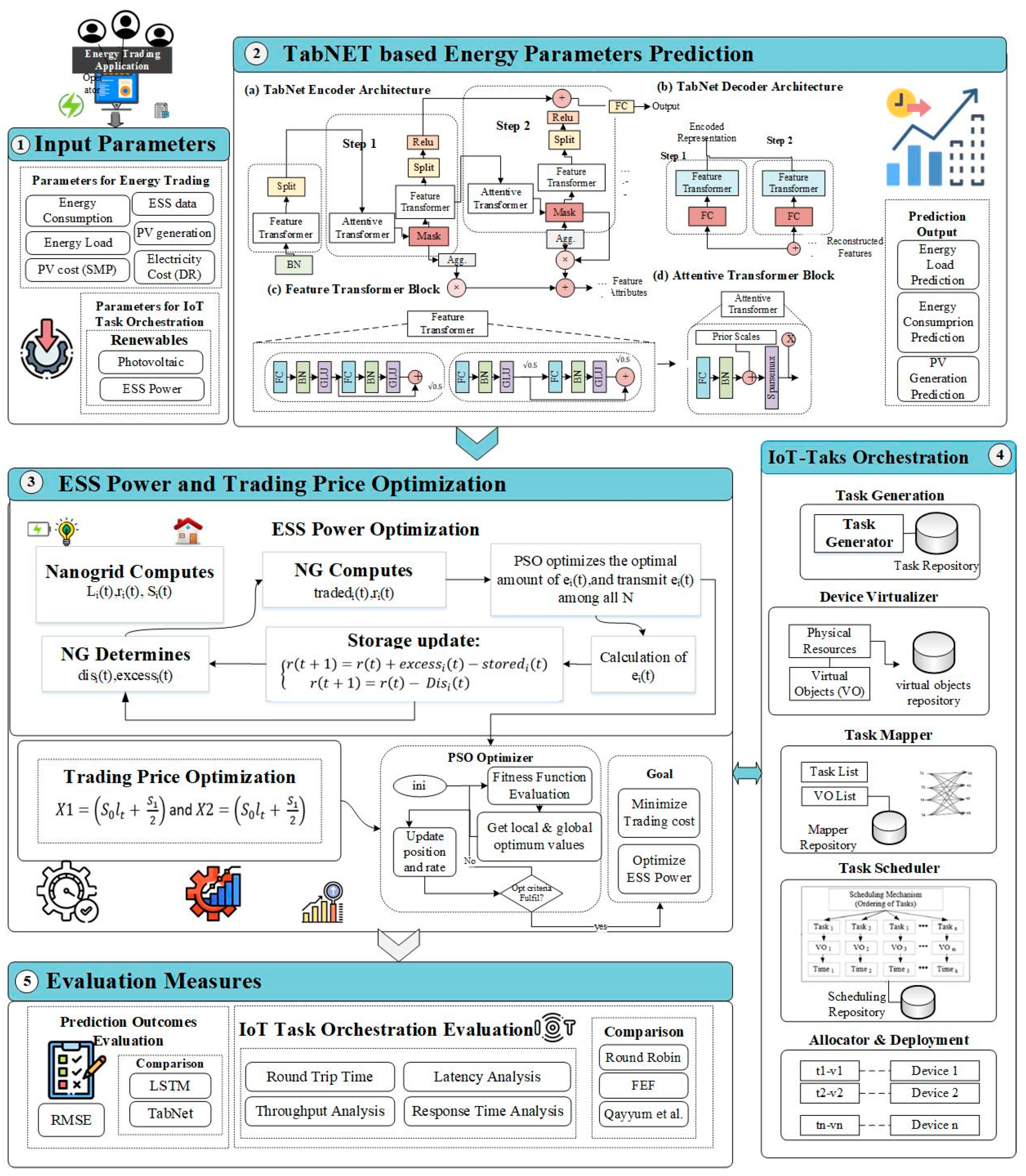 Smartcities 06 00101 g001