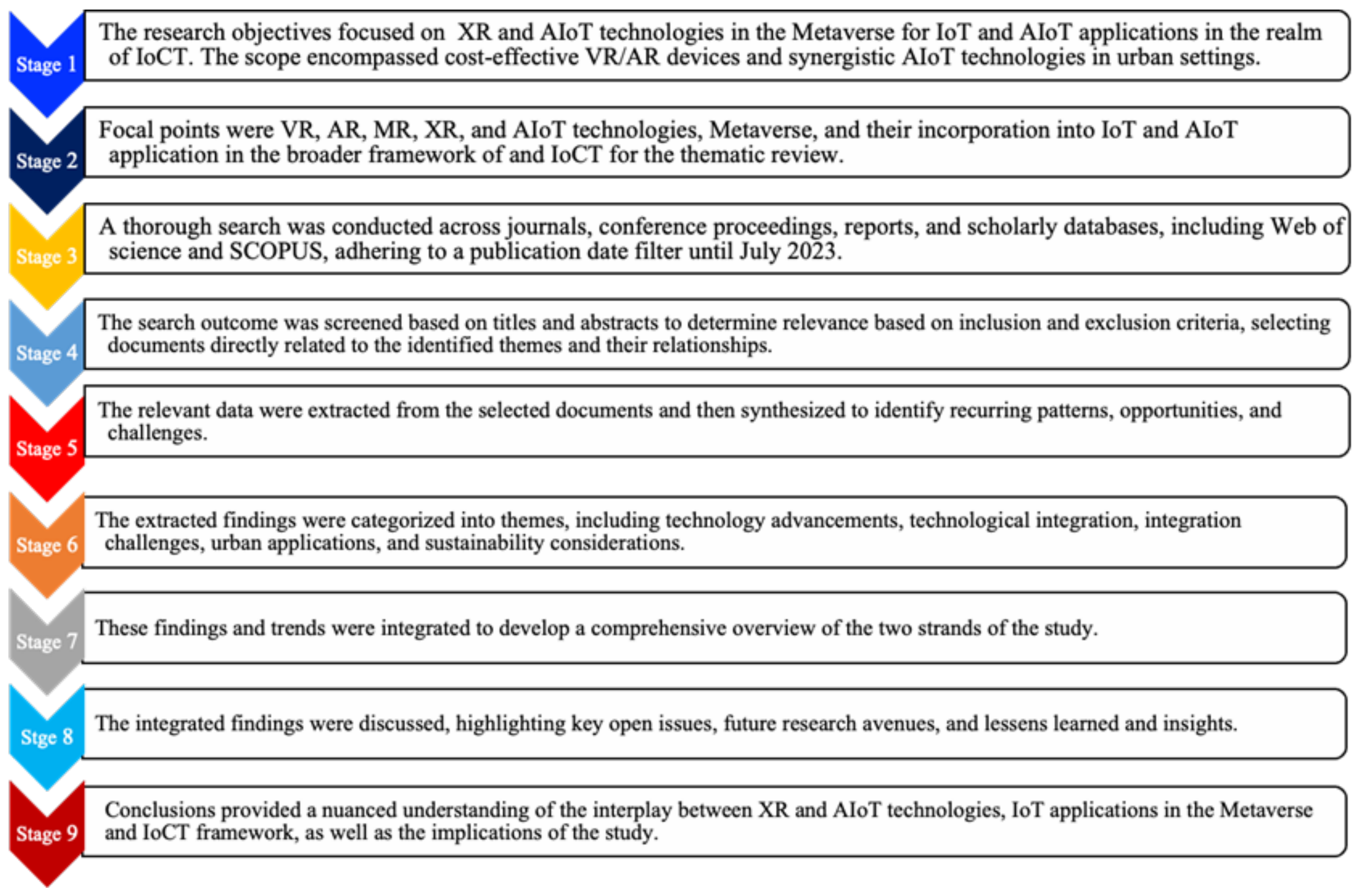 Smartcities 06 00109 g001