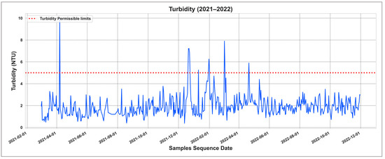 Smartcities 06 00126 g0a3