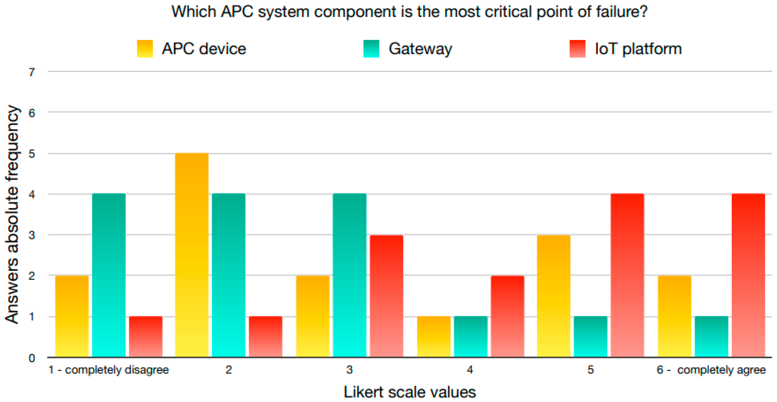 Smartcities 07 00013 g011