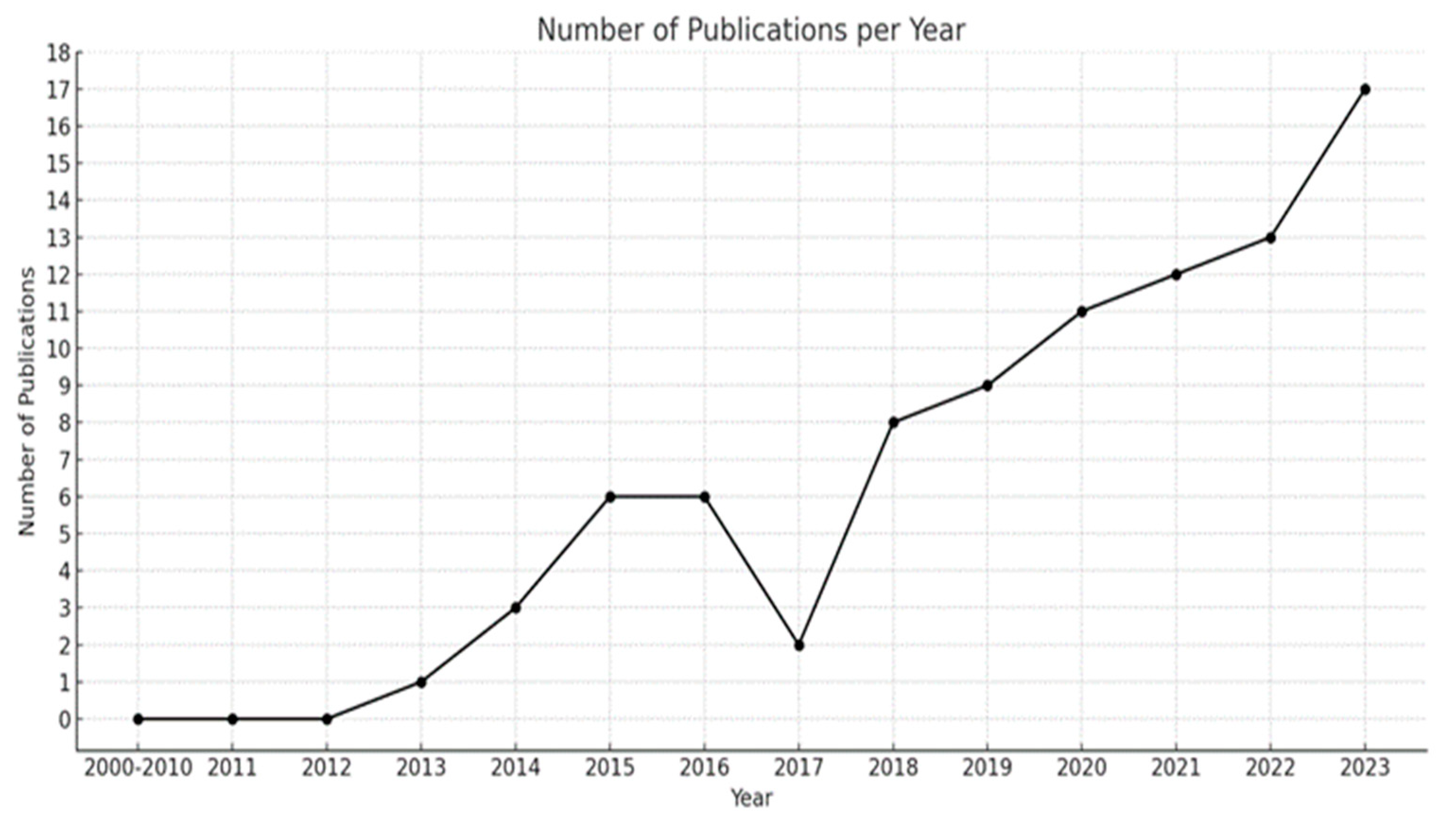 Smartcities 07 00024 g002