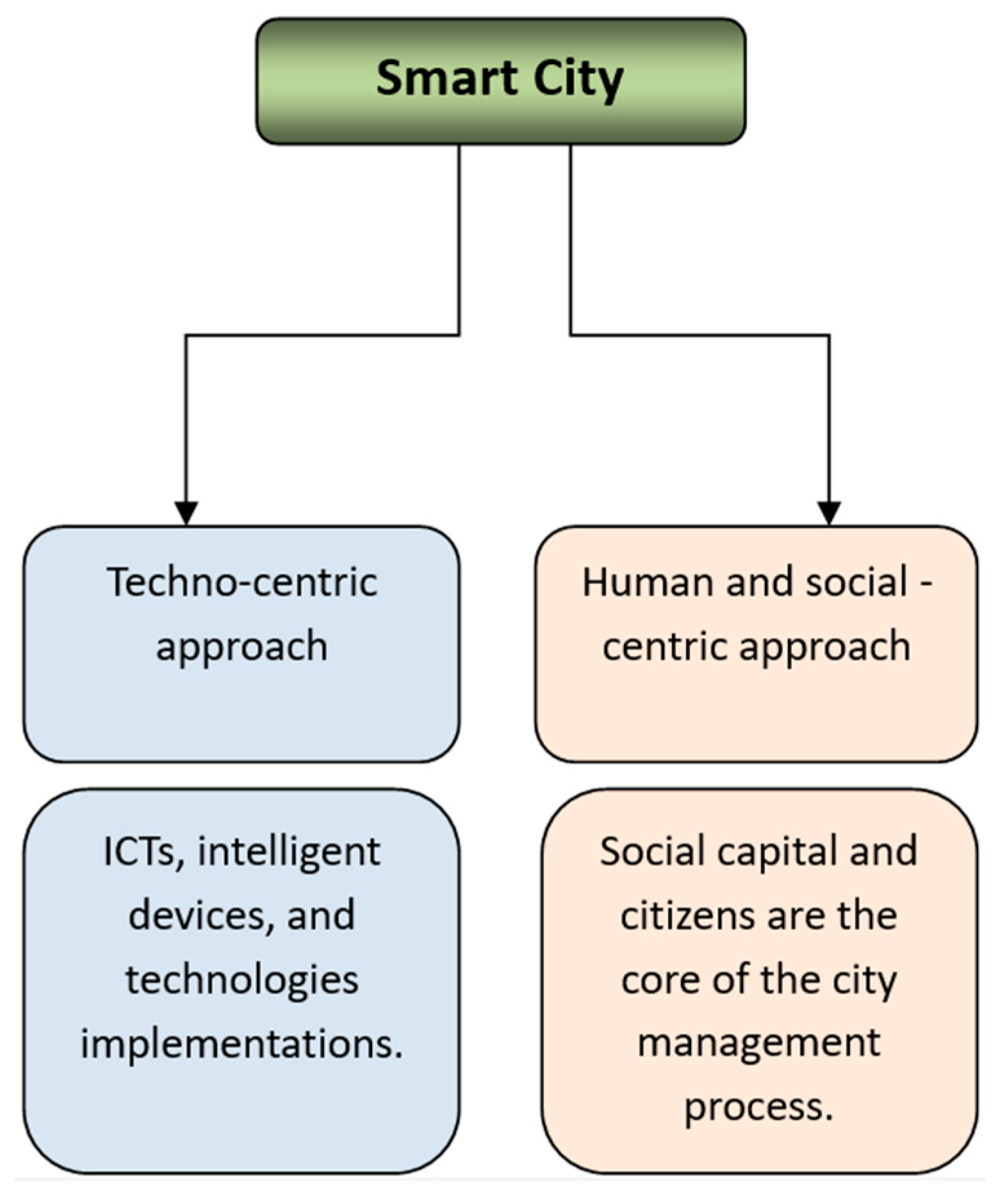 Smartcities 07 00029 g001