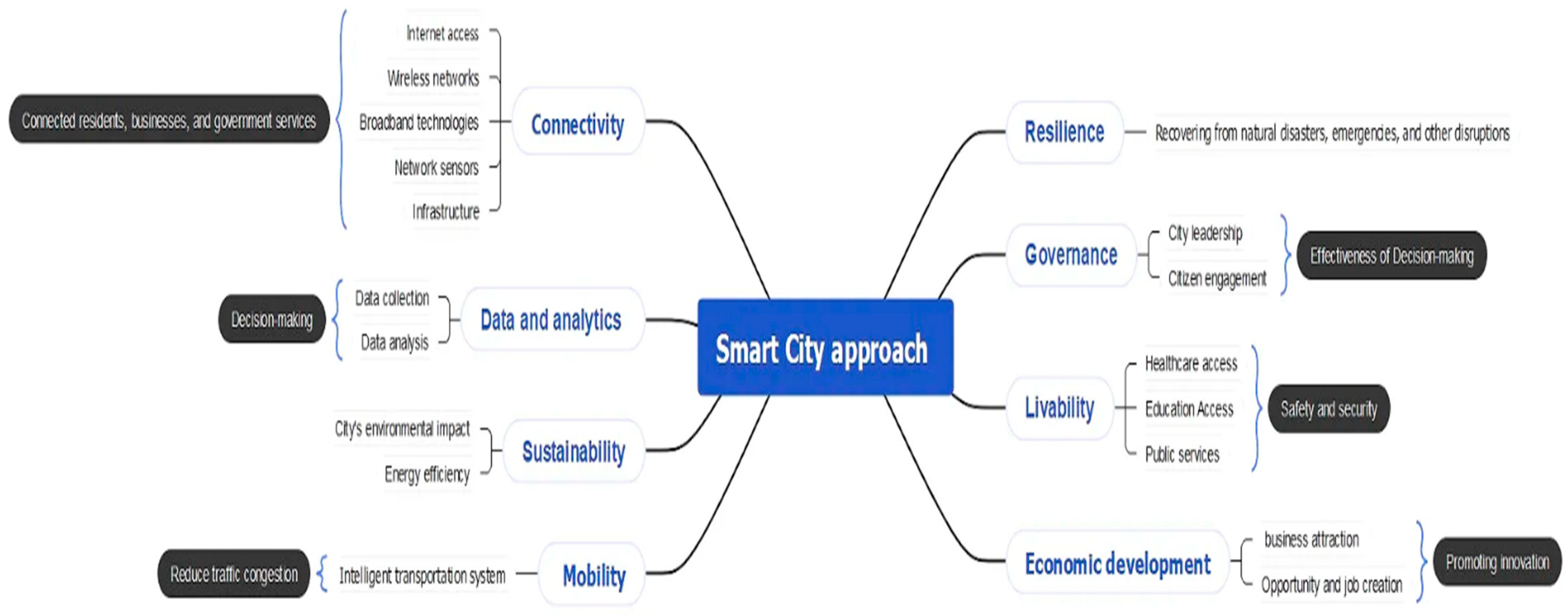 Smartcities 07 00029 g003