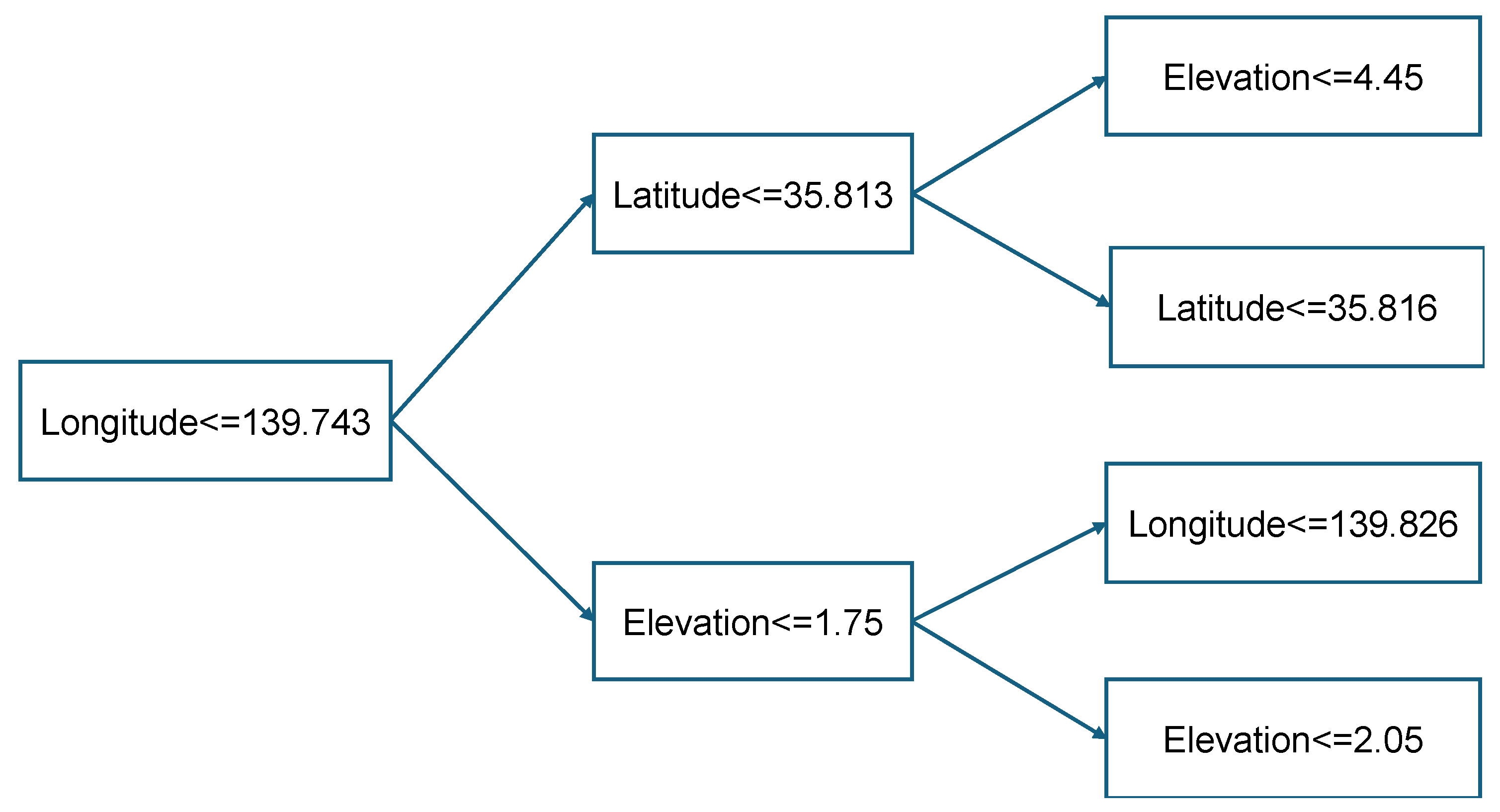 Smartcities 07 00046 g007