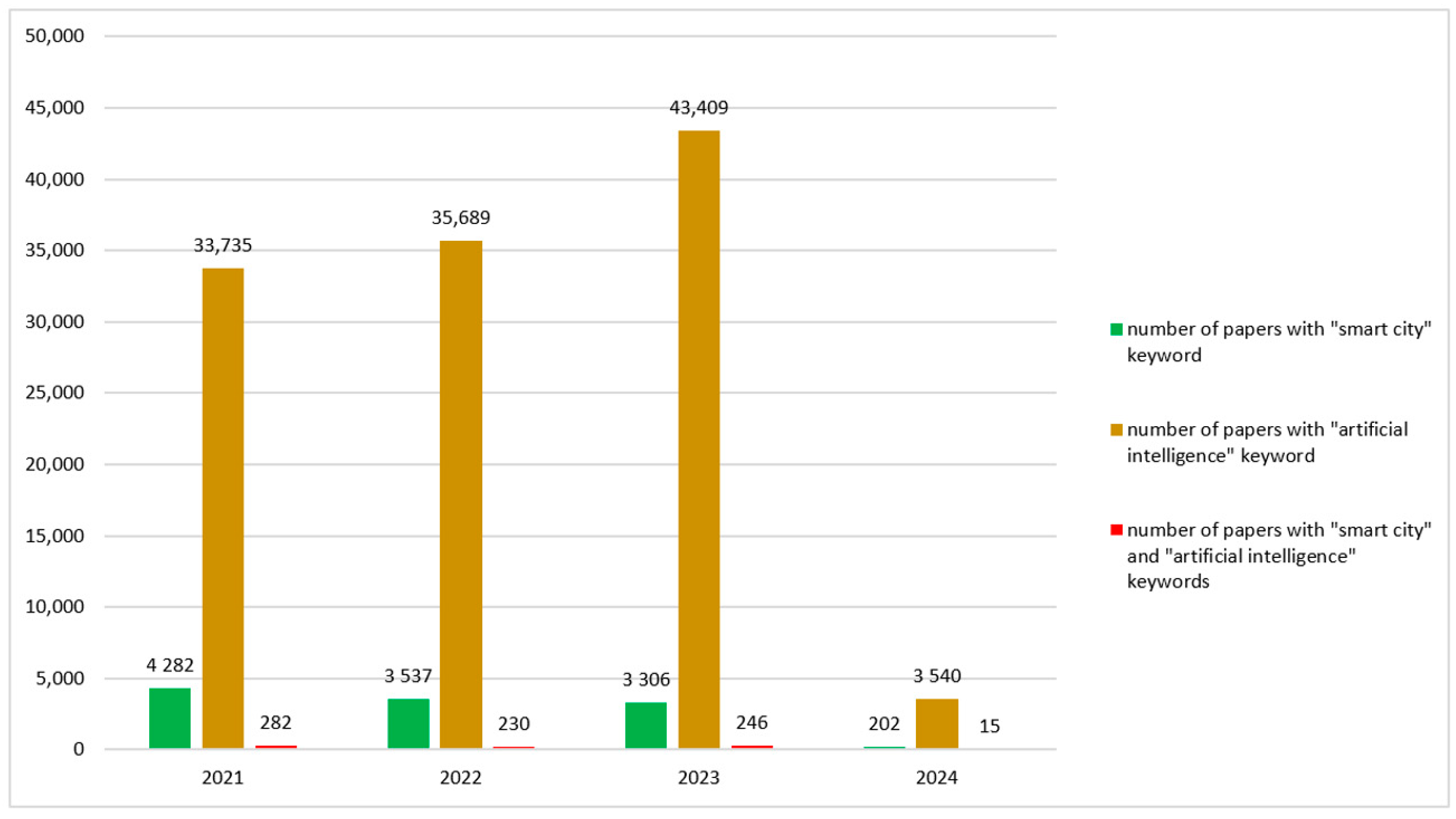Smartcities 07 00057 g001