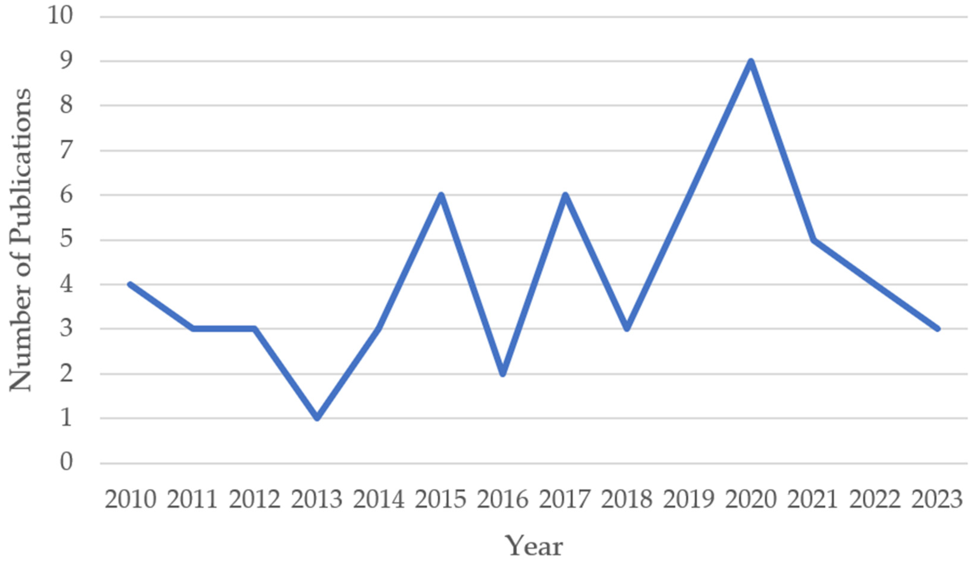 Smartcities 07 00062 g002