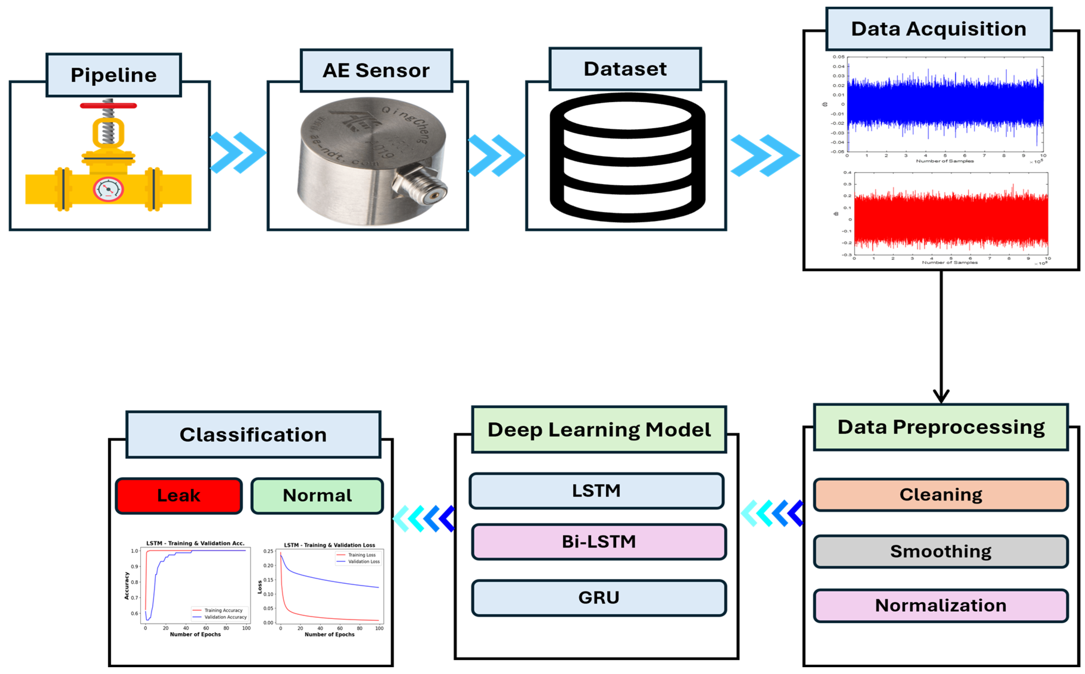 Pipeline Leak Detection System for a Smart City: Leveraging Acoustic ...