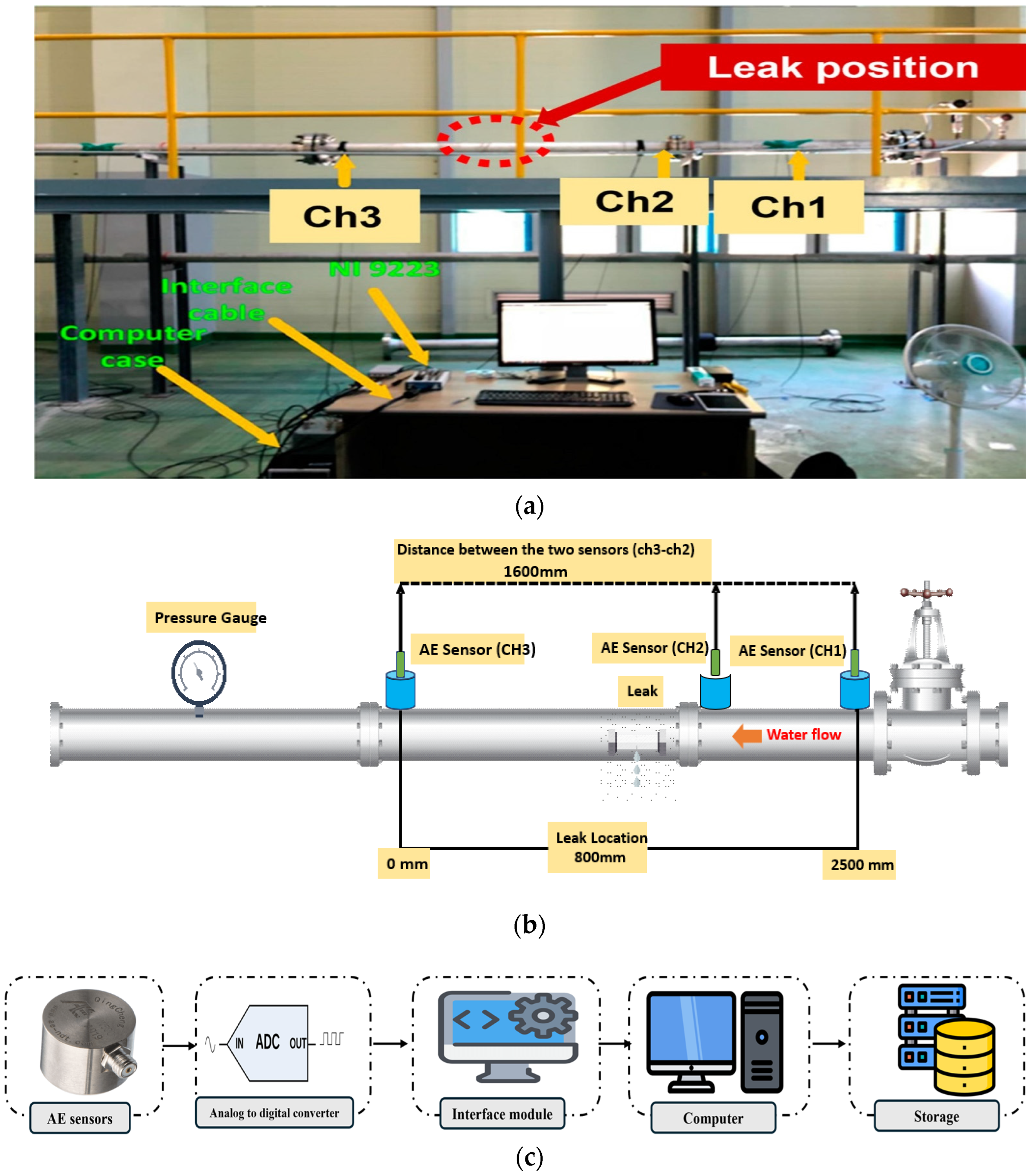Pipeline Leak Detection System for a Smart City: Leveraging Acoustic ...