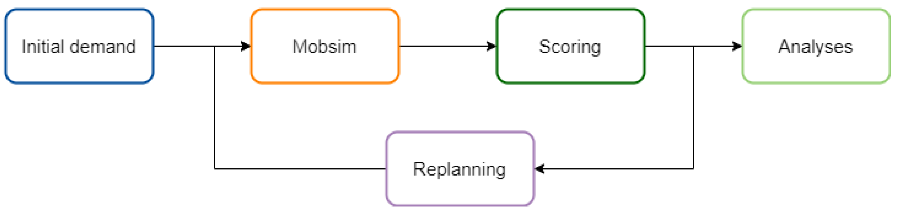 Smartcities 07 00104 g003