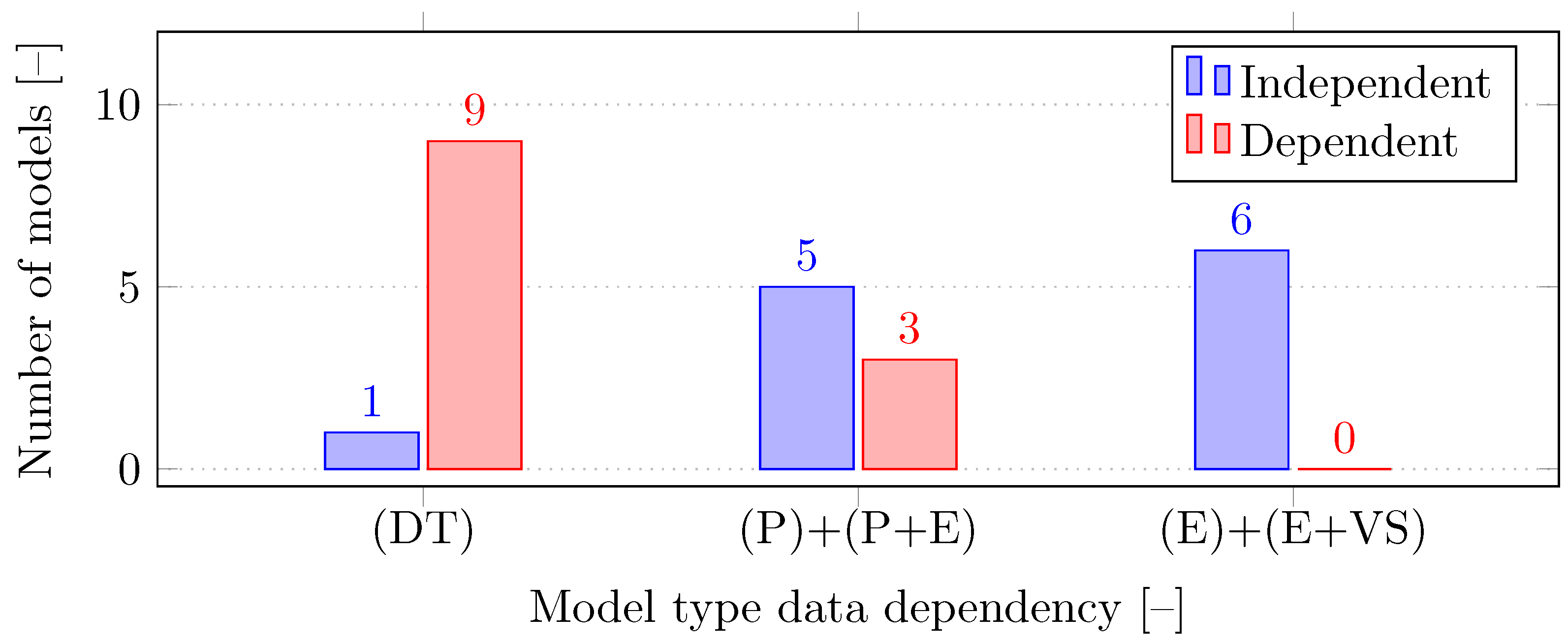 Smartcities 07 00105 g005