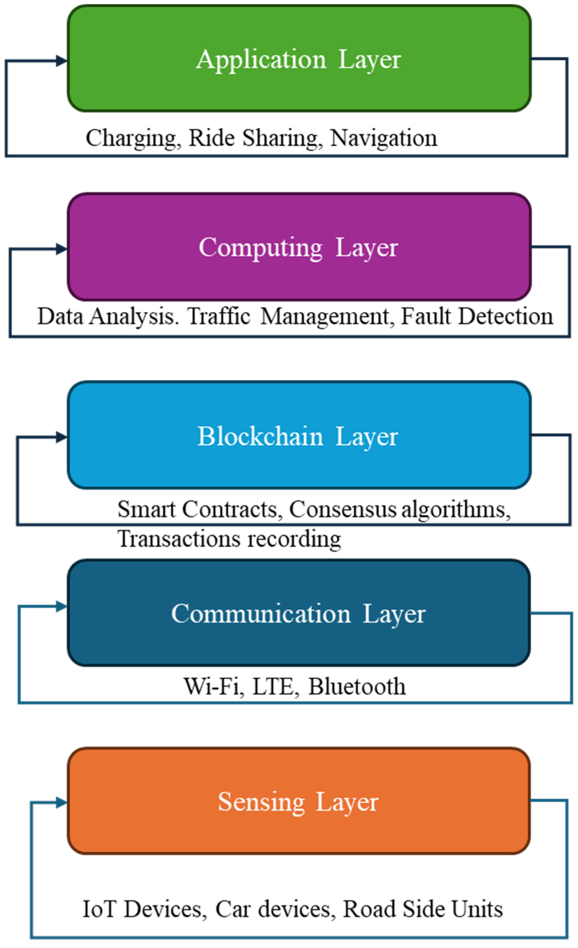 Smartcities 07 00122 g007