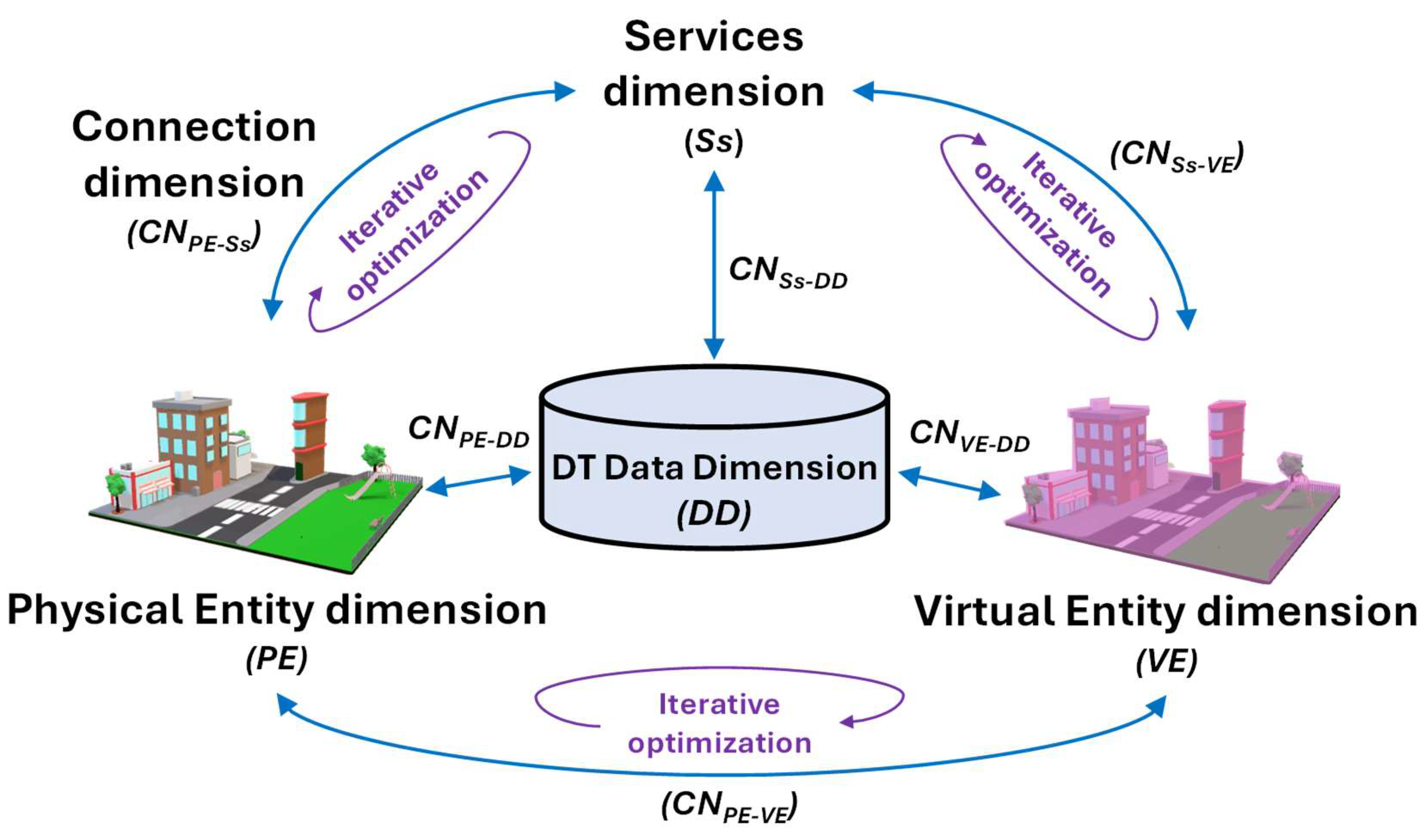 Dt System Development Community Twin Ecosystem for Disaster Resilient Communities | MDPI