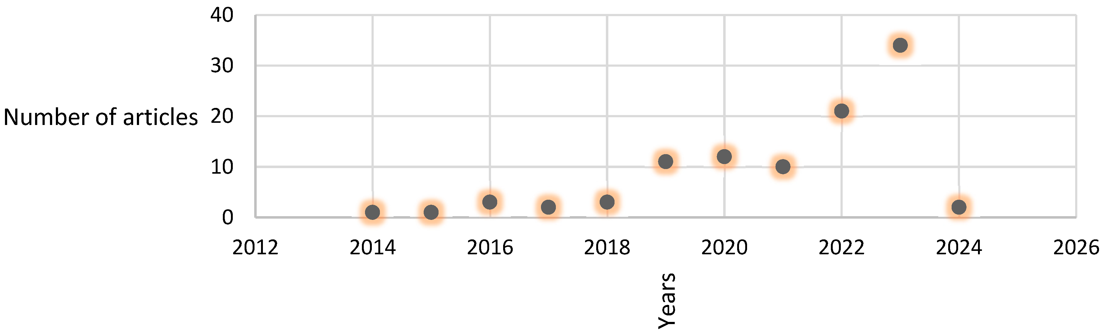 Smartcities 08 00066 g002