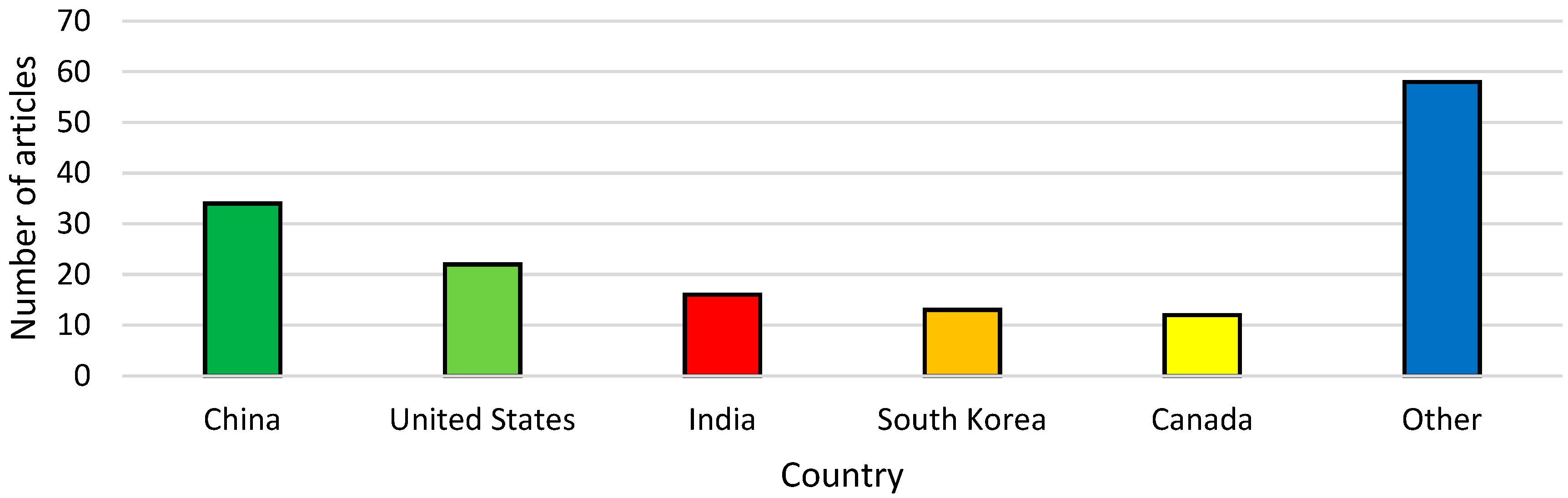 Smartcities 08 00066 g003