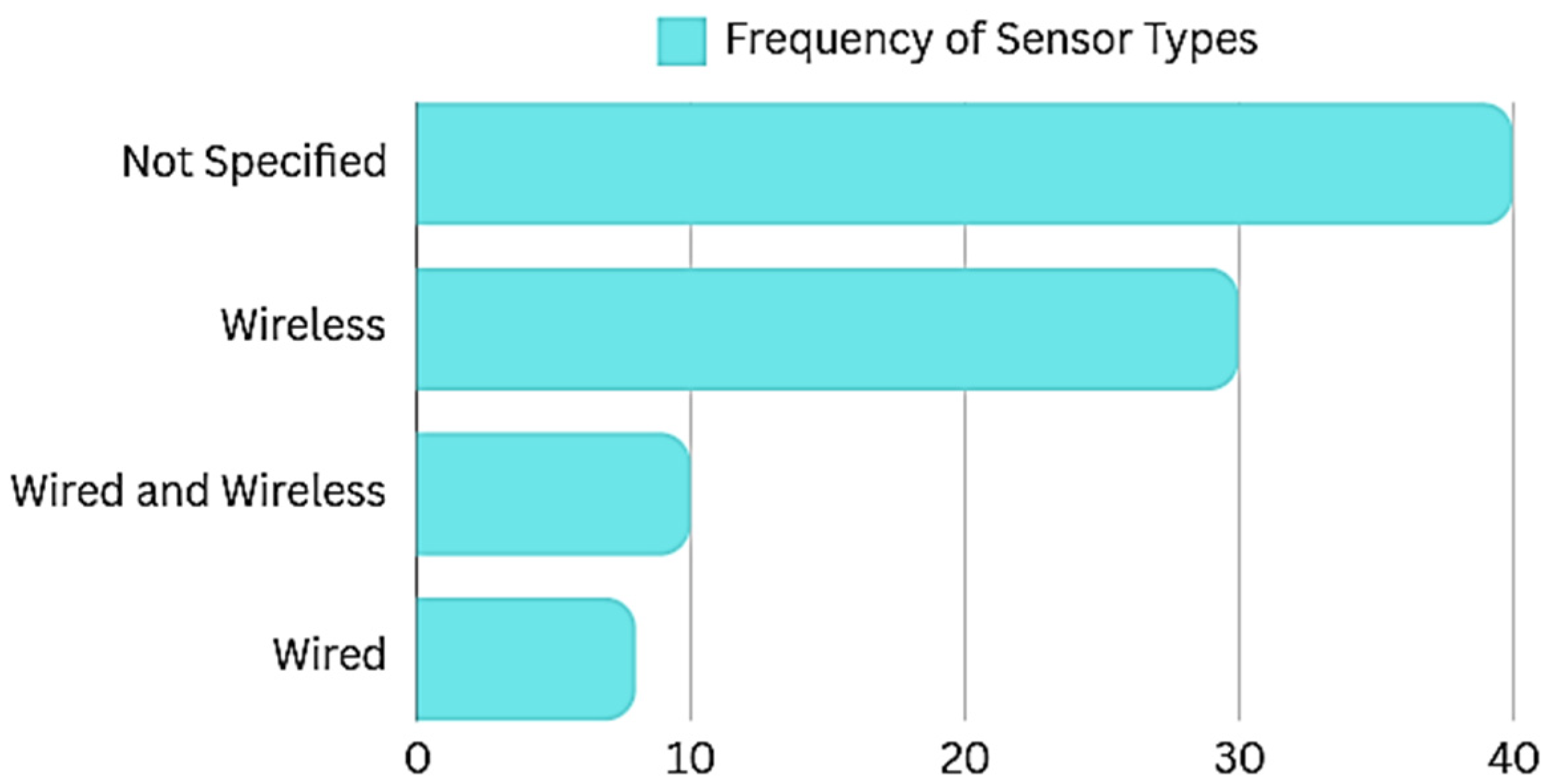 Smartcities 08 00066 g007