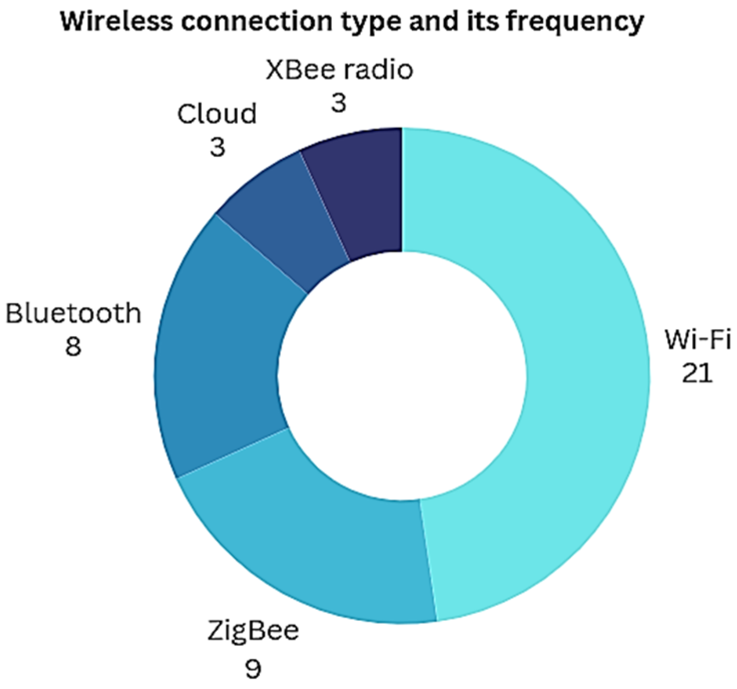 Smartcities 08 00066 g008