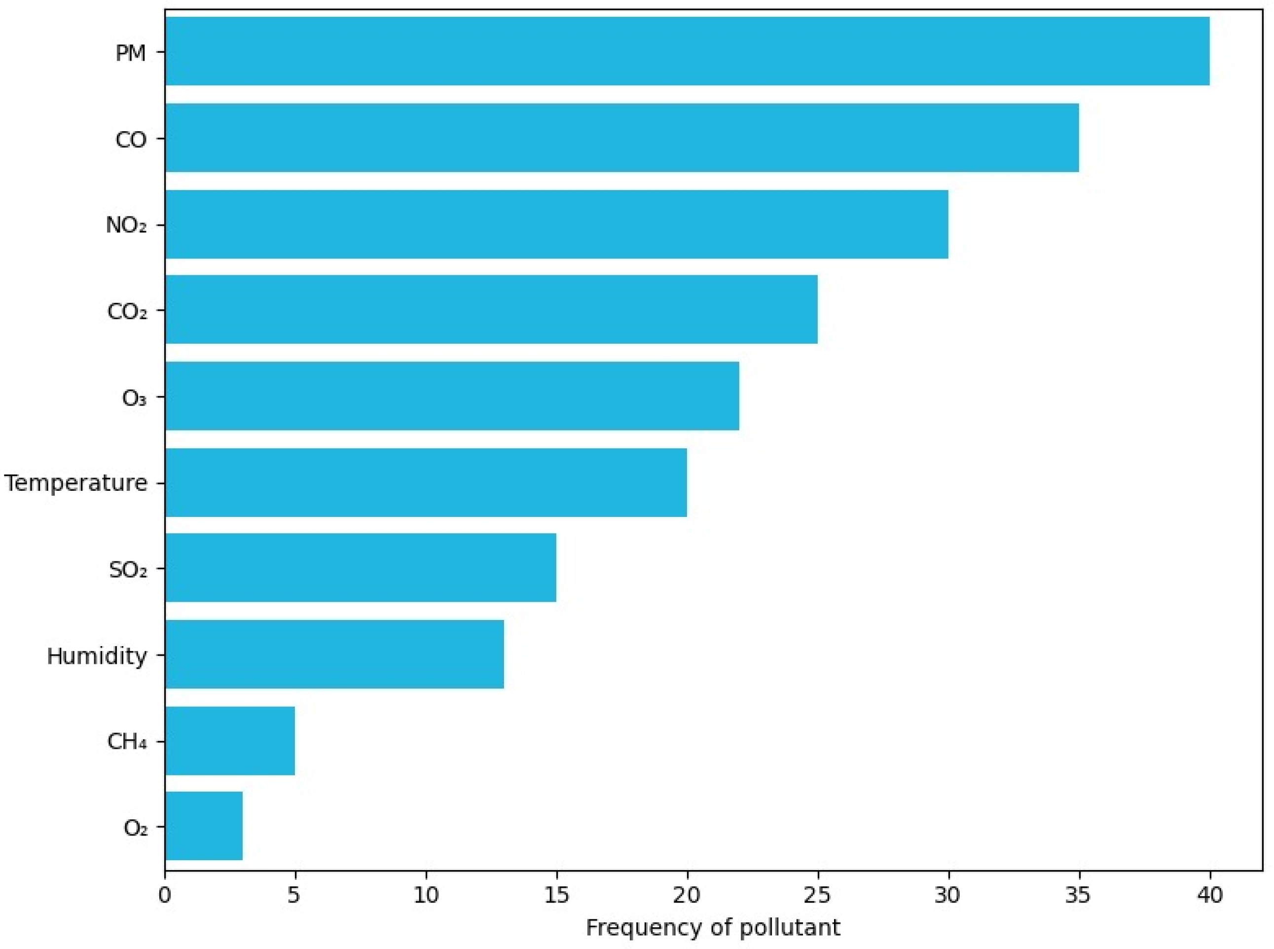 Smartcities 08 00066 g009