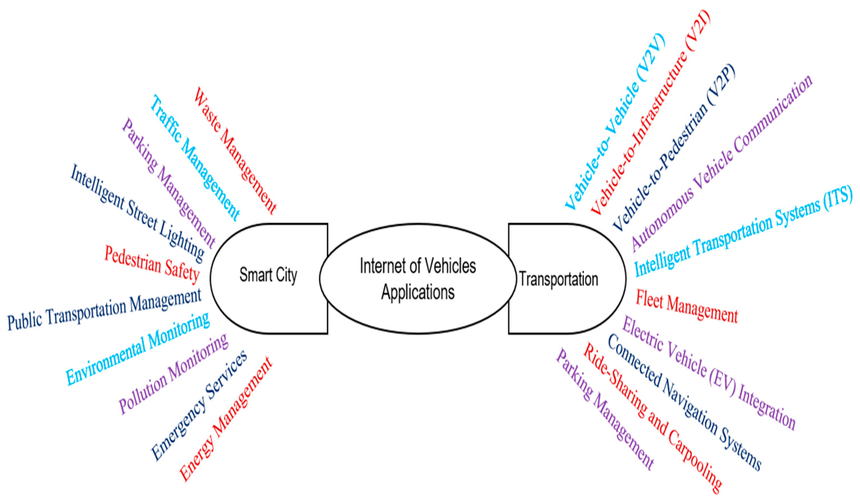 Smartcities 08 00093 g004