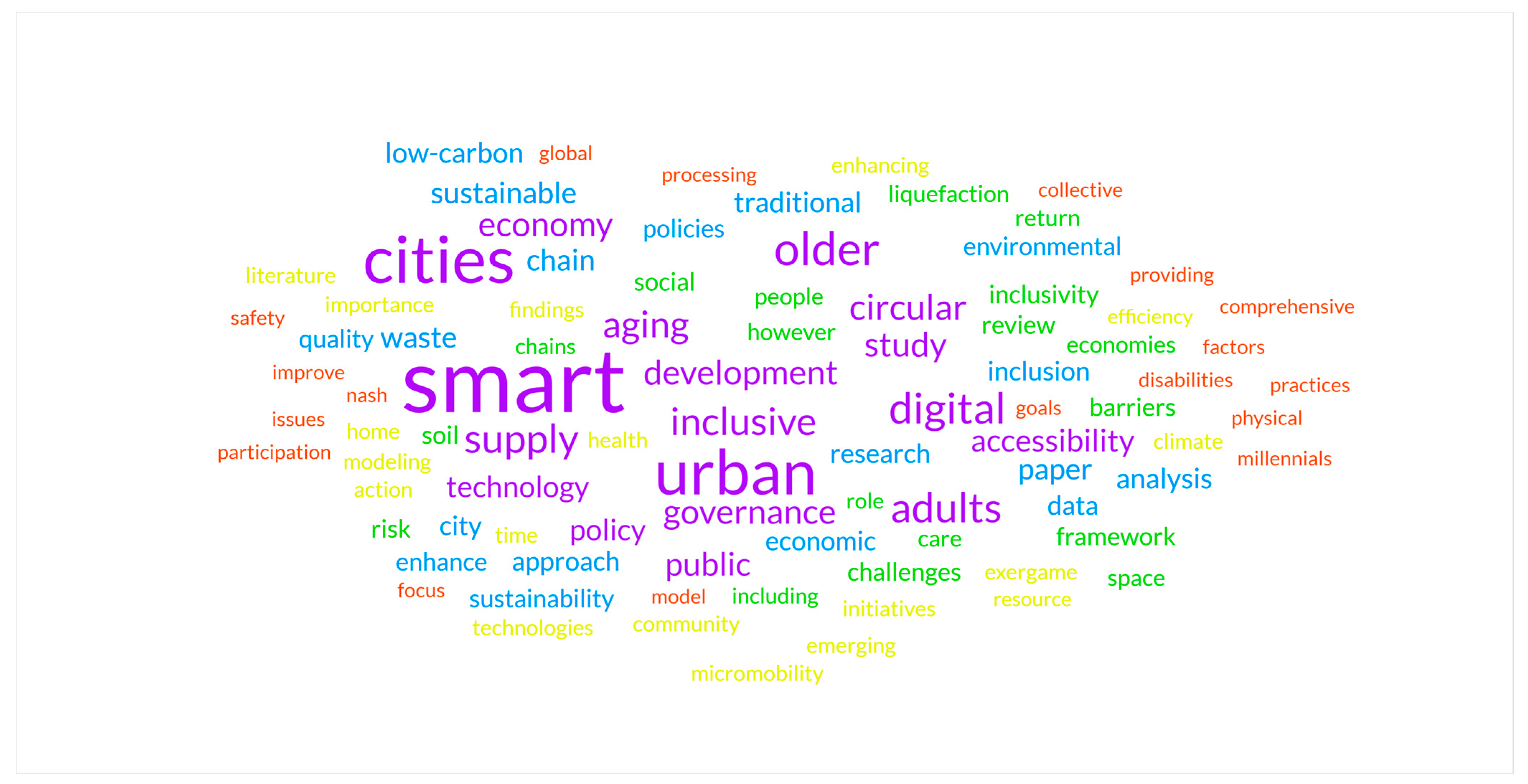 Smartcities 08 00161 g001 Smartcities 08 00161 g001