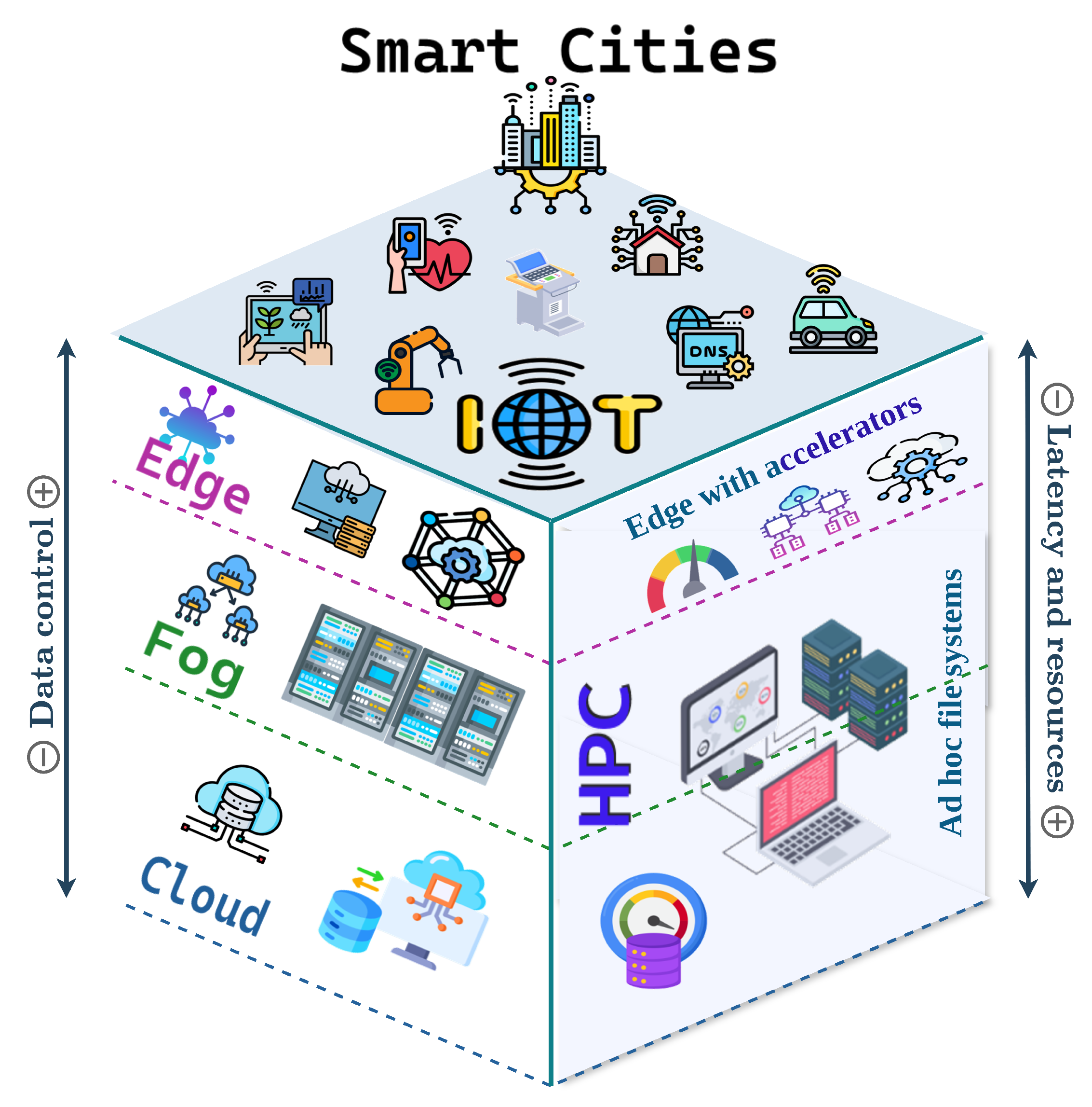 Smart Cities: A Systematic Review of Emerging Technologies | MDPI