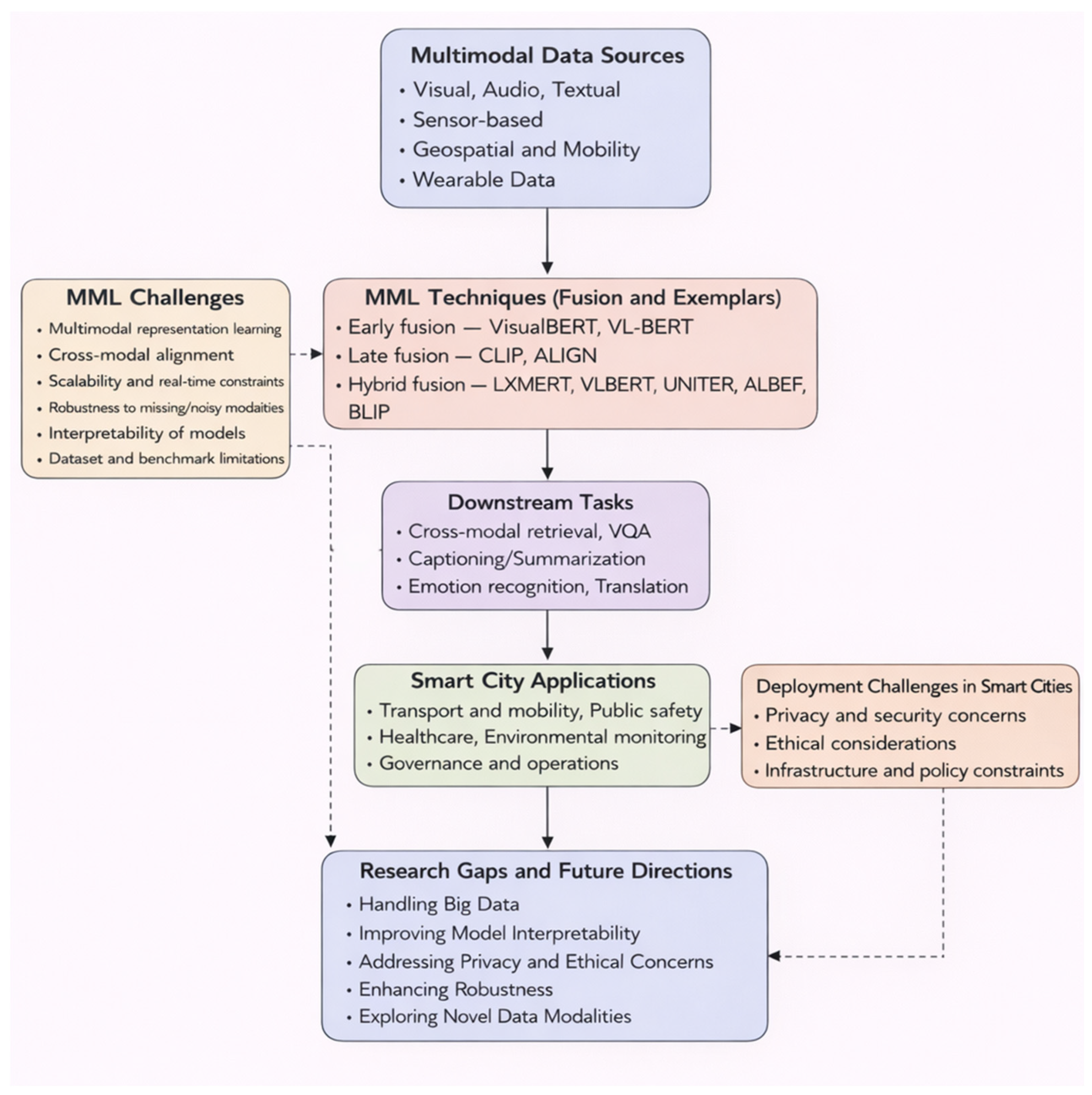 Smartcities 09 00003 g001 Smartcities 09 00003 g001