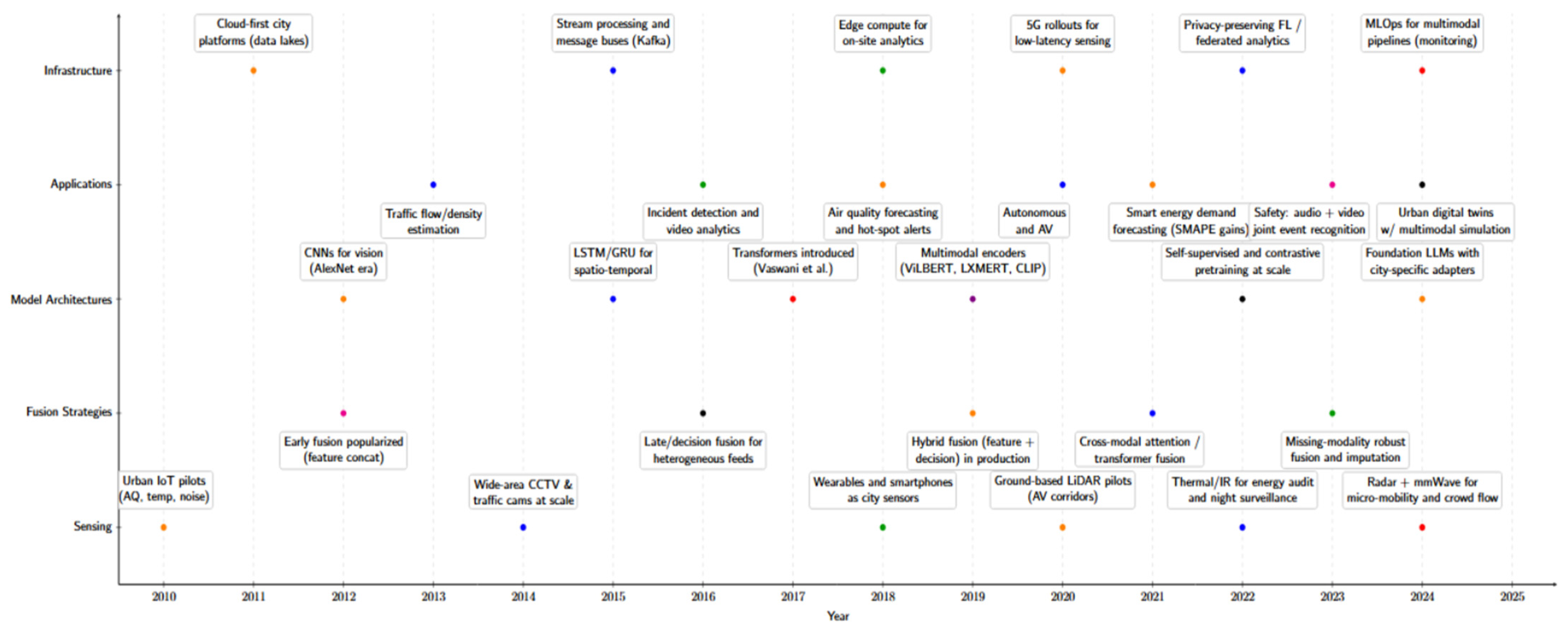 Smartcities 09 00003 g003 Smartcities 09 00003 g003