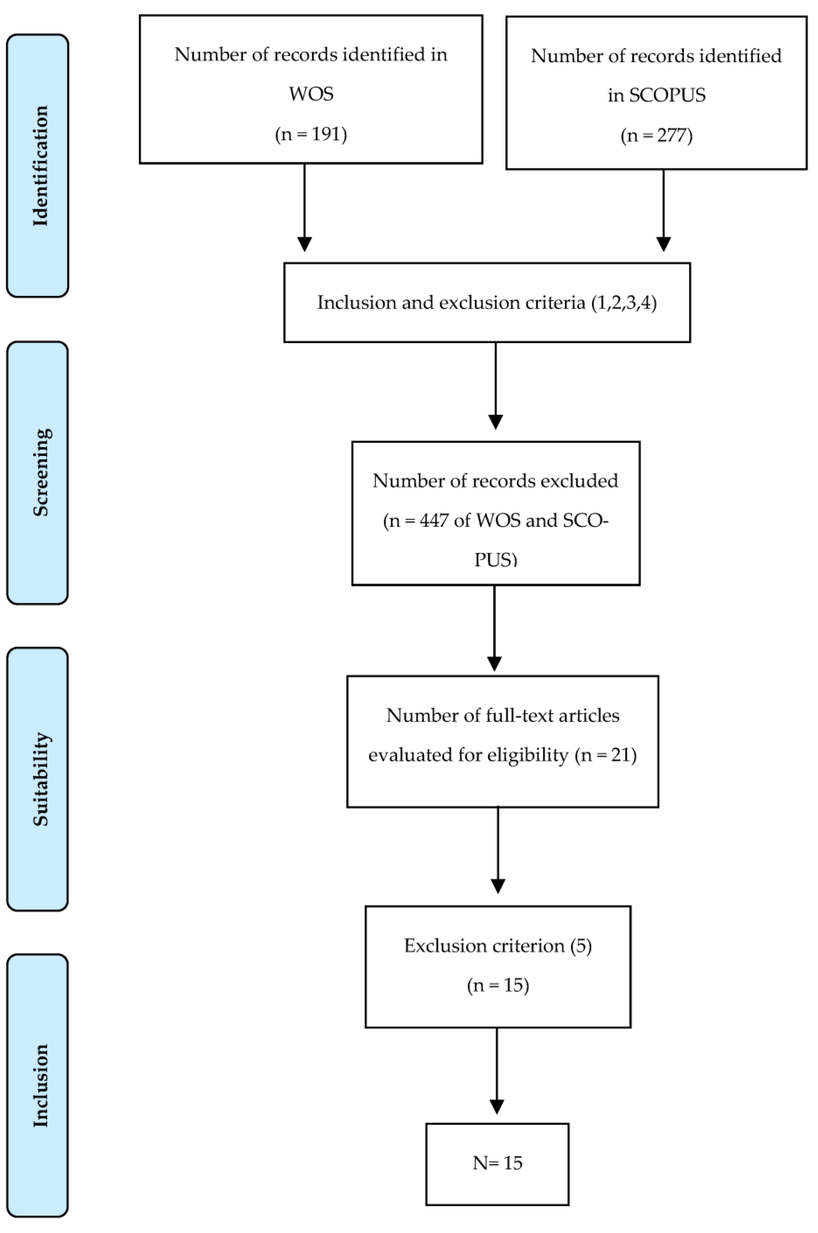 Societies 13 00029 g001
