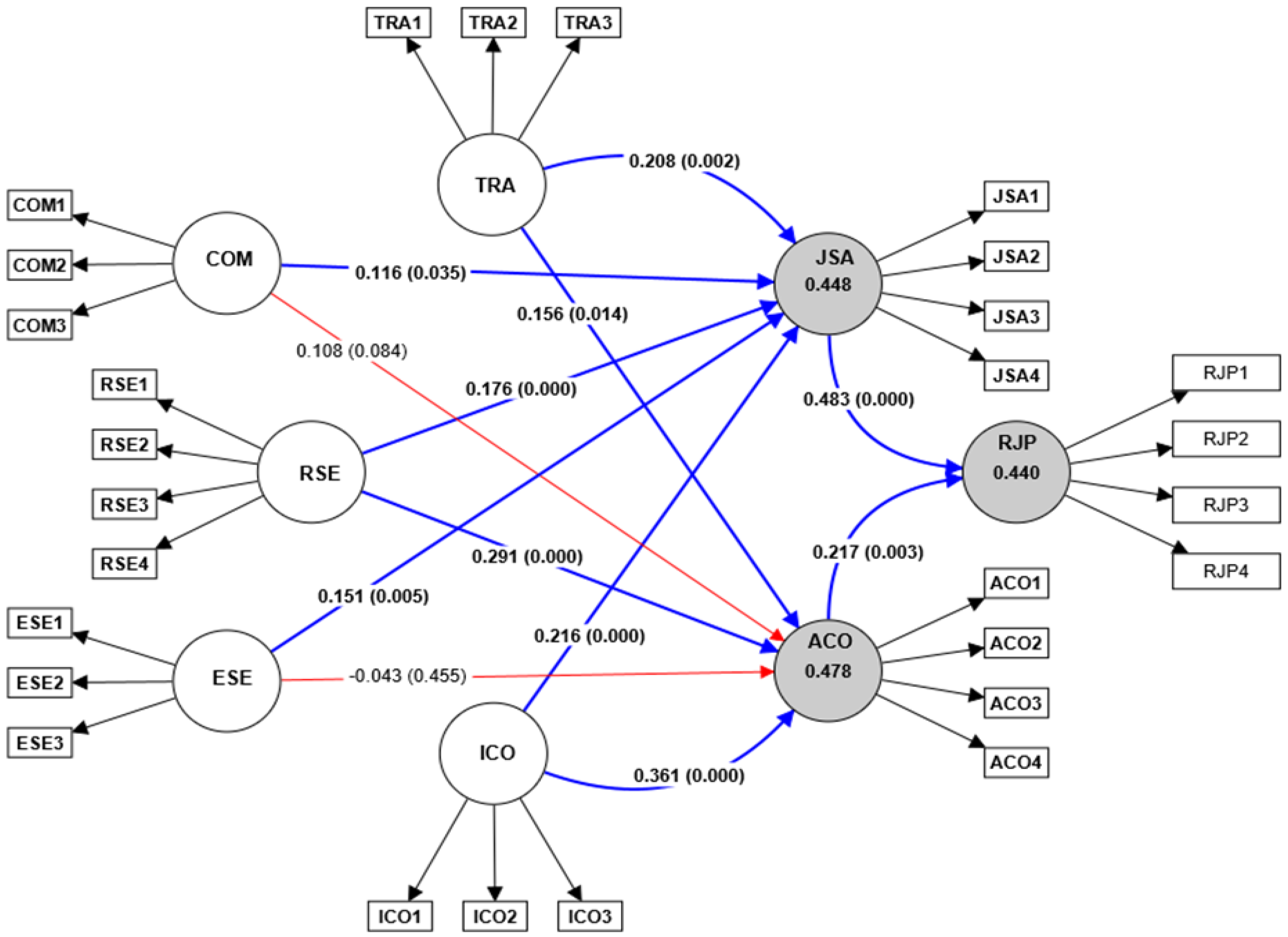Societies 14 00247 g003