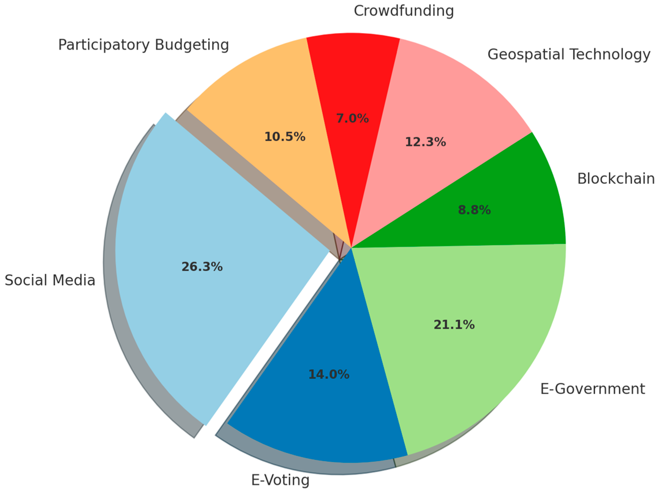 Societies 15 00040 g003