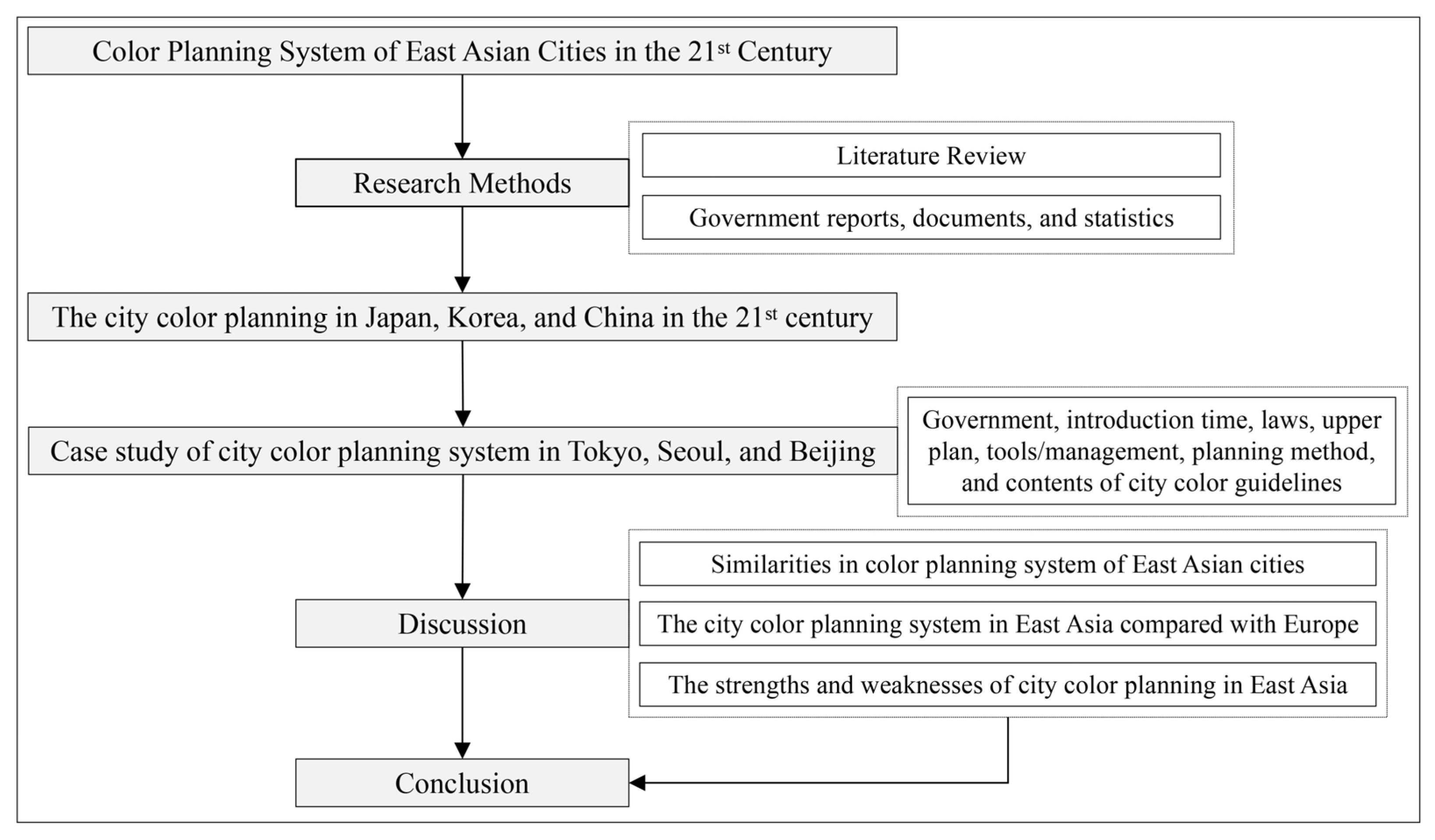 Socsci 12 00327 g001