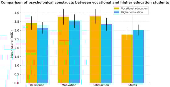 Average levels of resilience, motivation, satisfaction and stress among students in VET and tertiary education (Source: own editing).