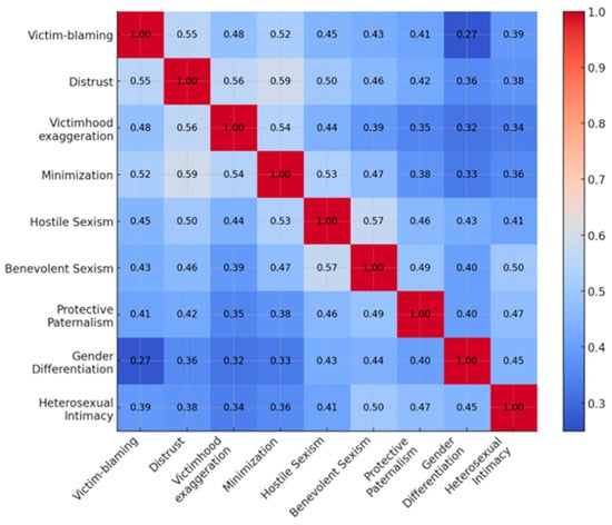 Correlations between dimensions using Spearman’s rho correlation coefficient.